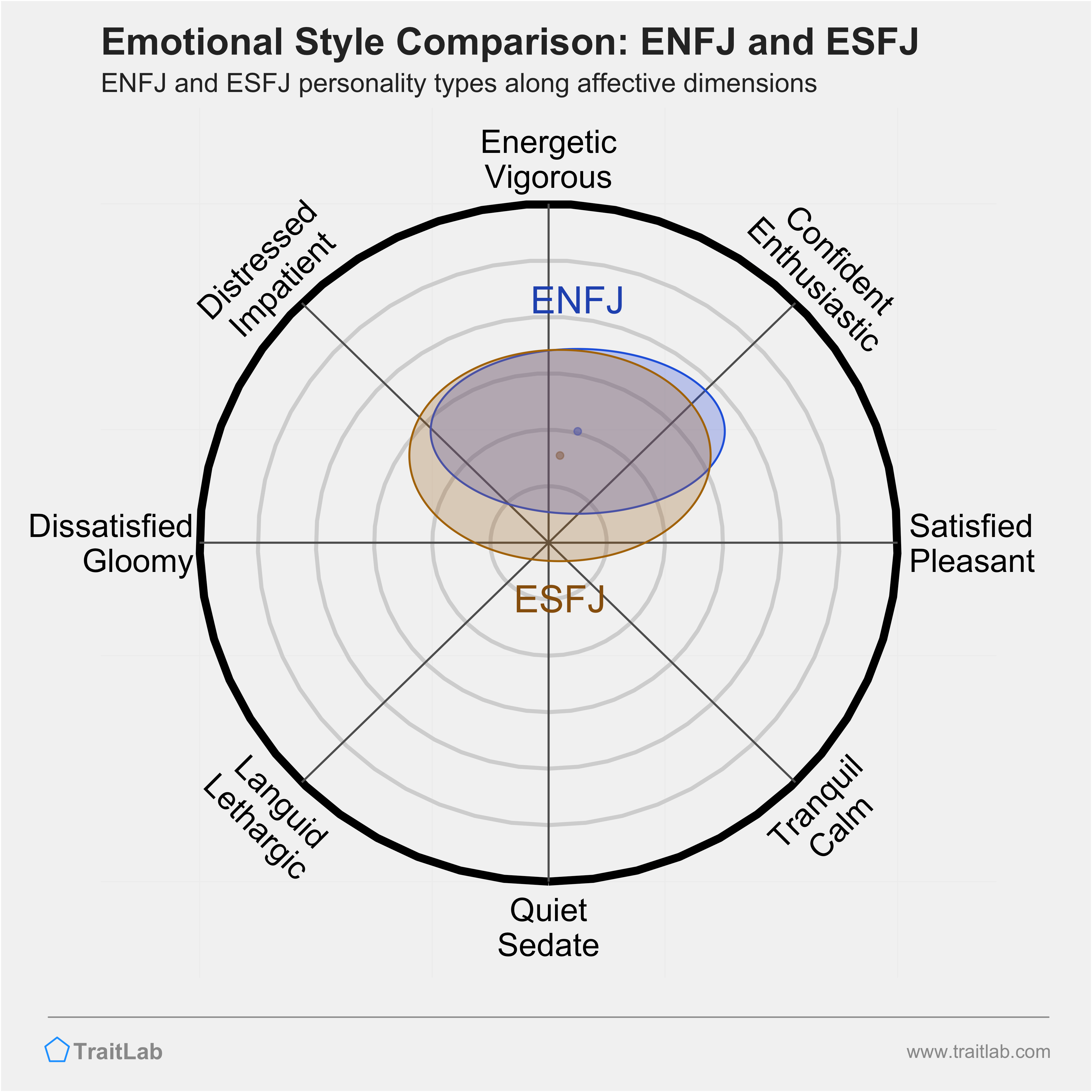 ENFJ and ESFJ comparison across emotional (affective) dimensions