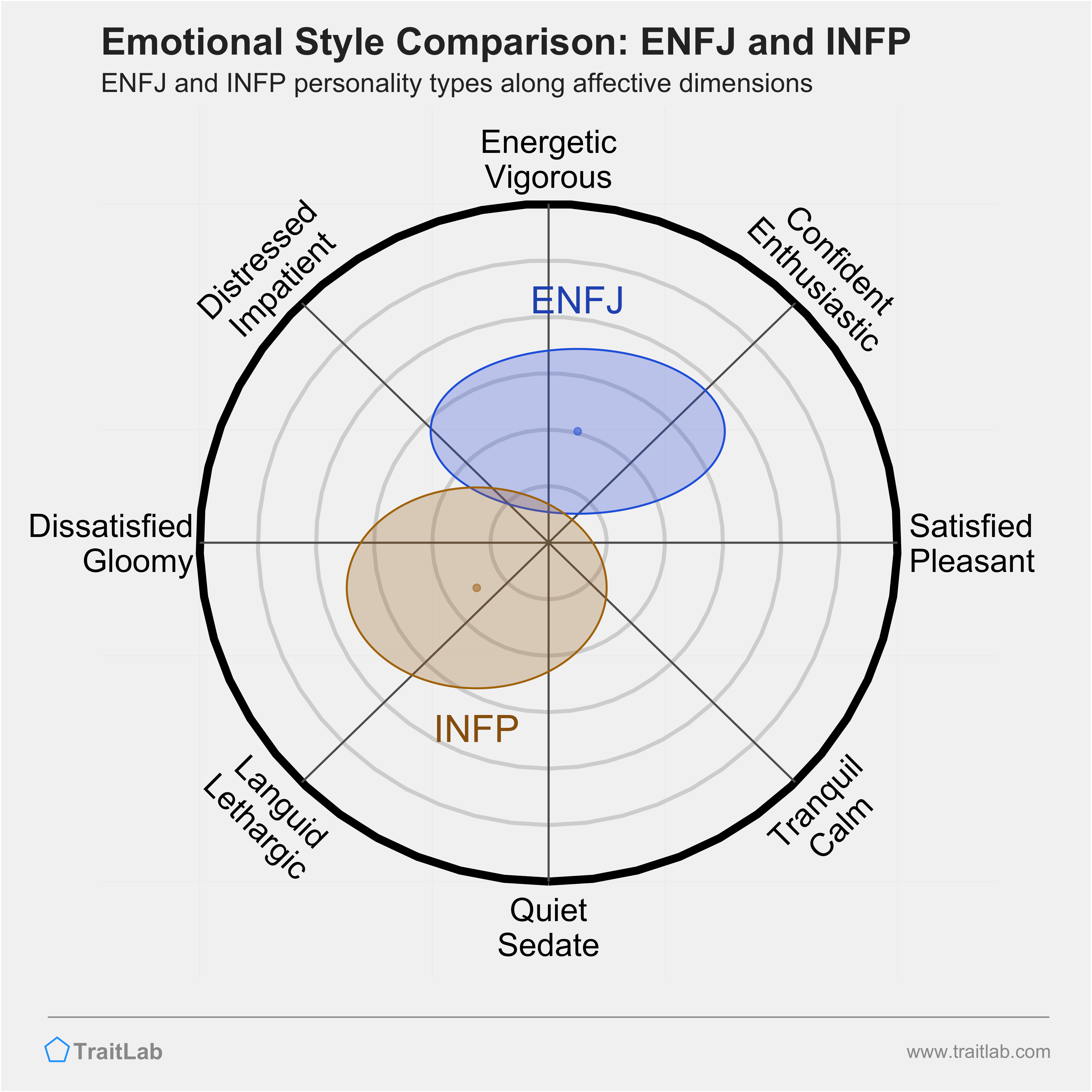 ENFJ and INFP comparison across emotional (affective) dimensions