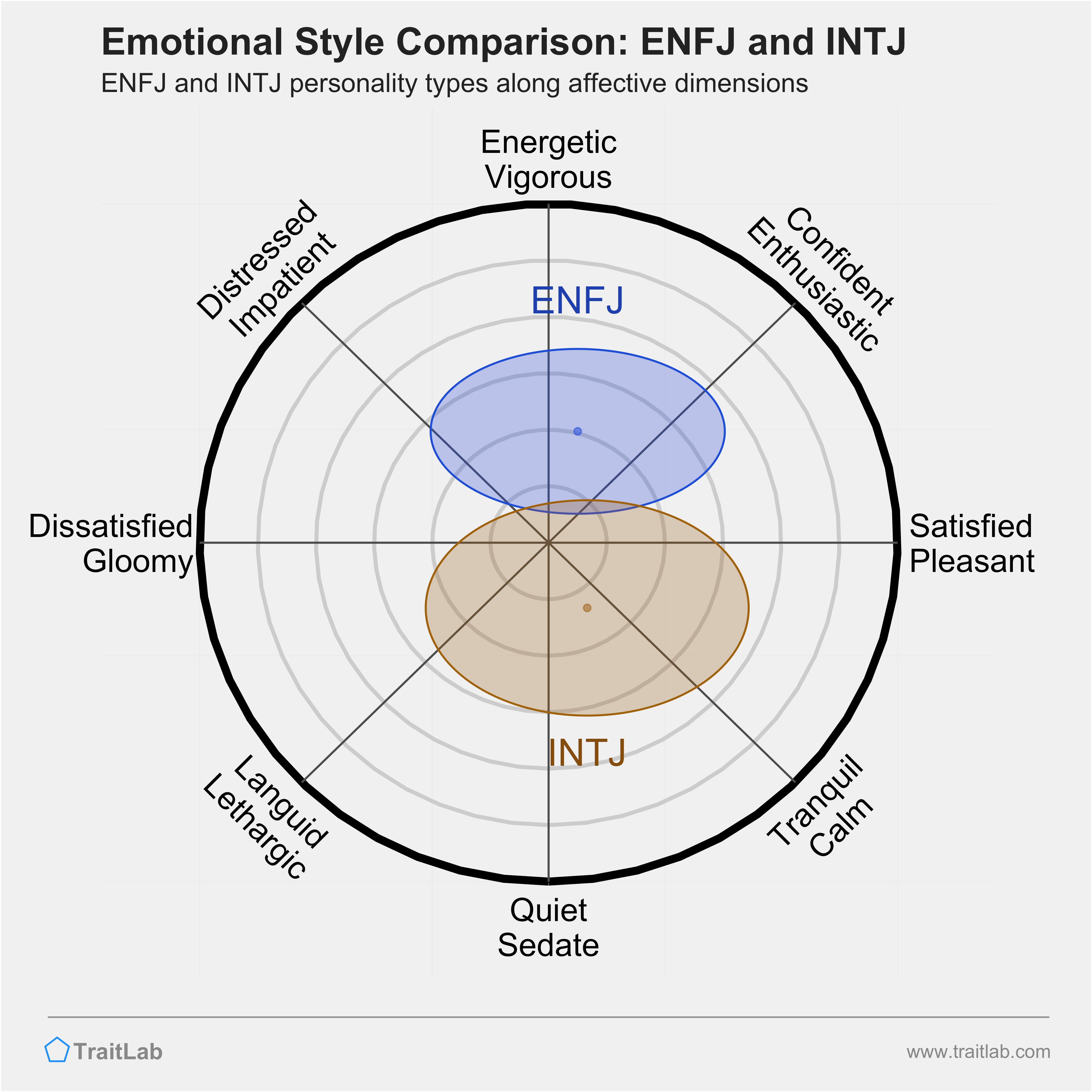 ENFJ and INTJ comparison across emotional (affective) dimensions