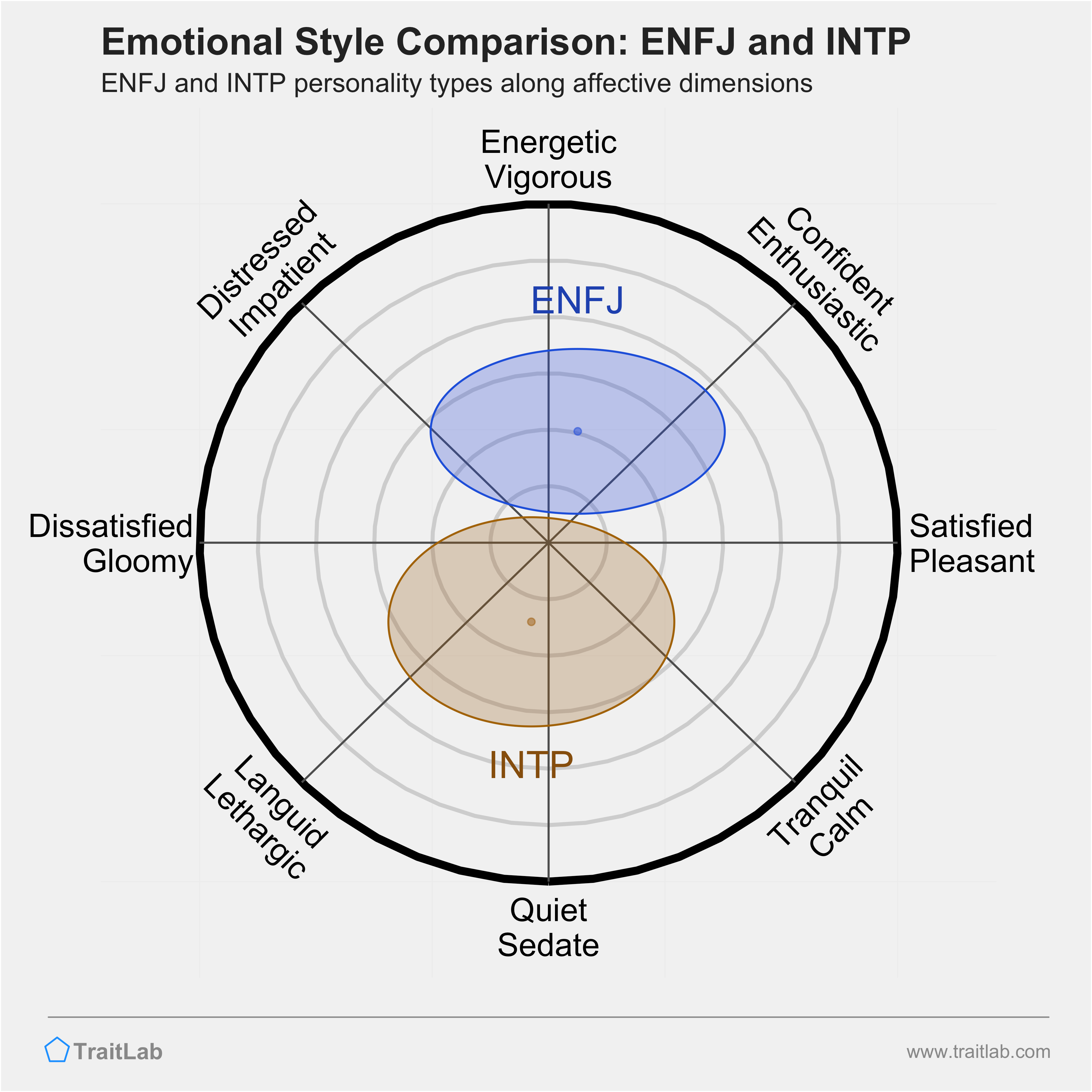 ENFJ and INTP comparison across emotional (affective) dimensions
