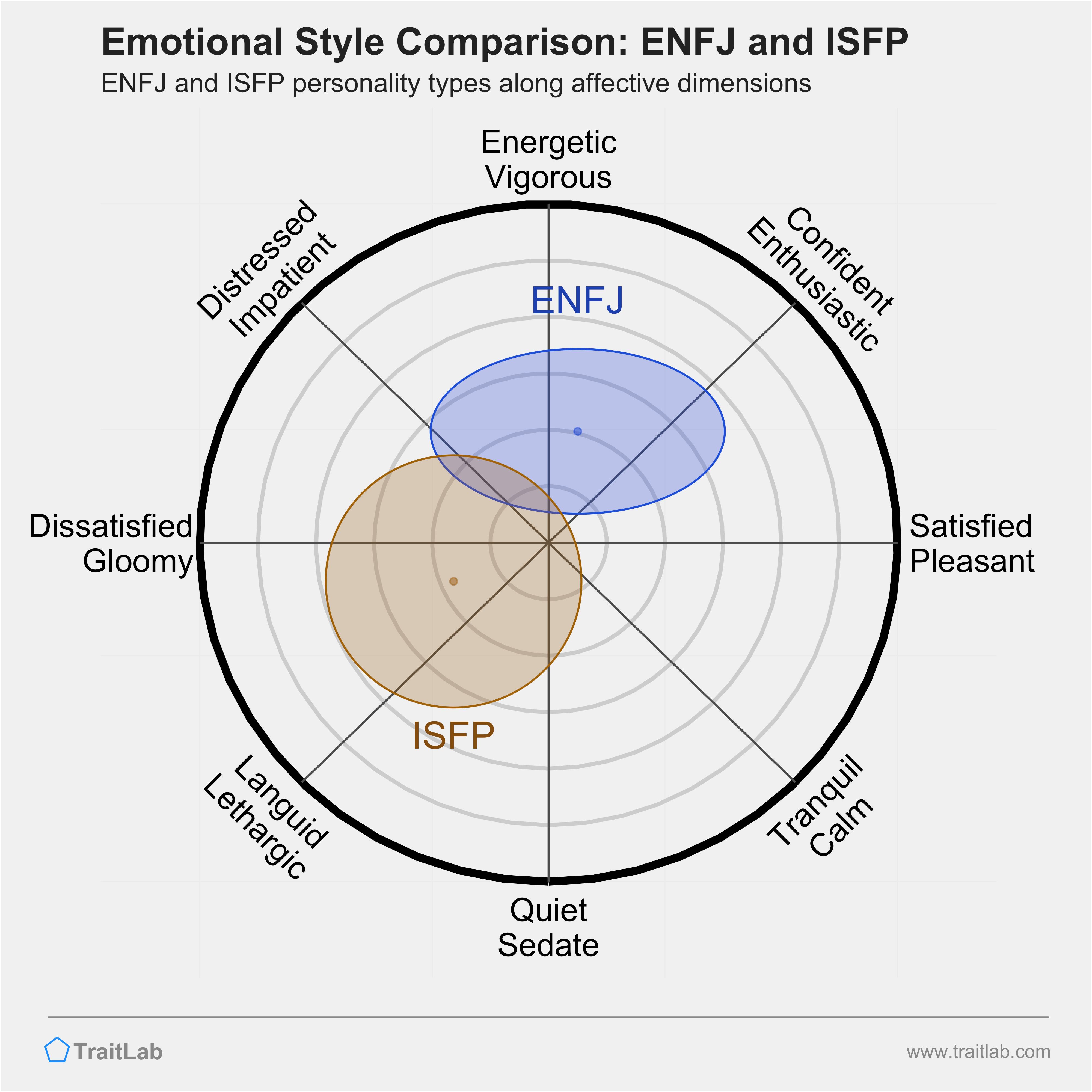 ENFJ and ISFP comparison across emotional (affective) dimensions