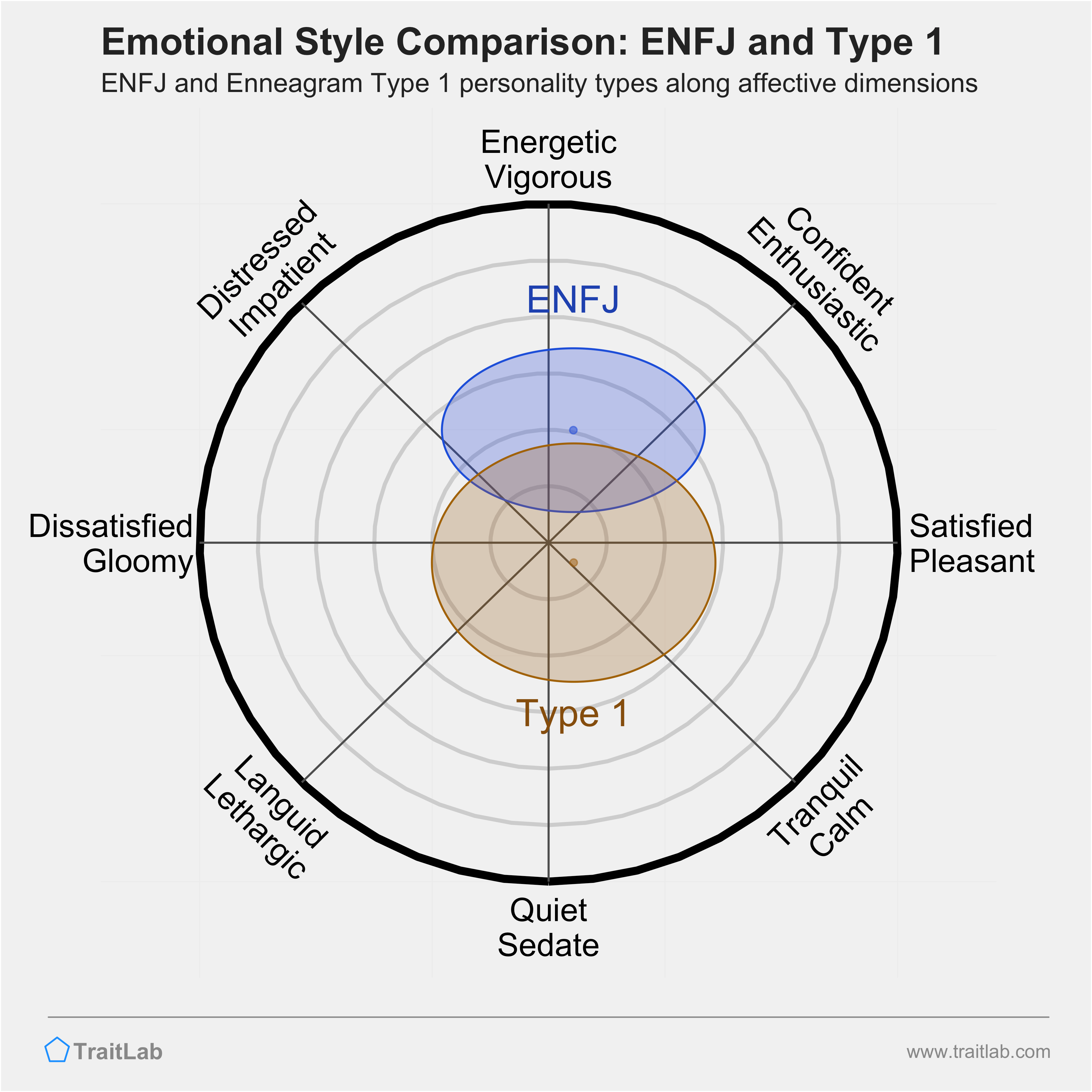 ENFJ and Type 1 comparison across emotional (affective) dimensions