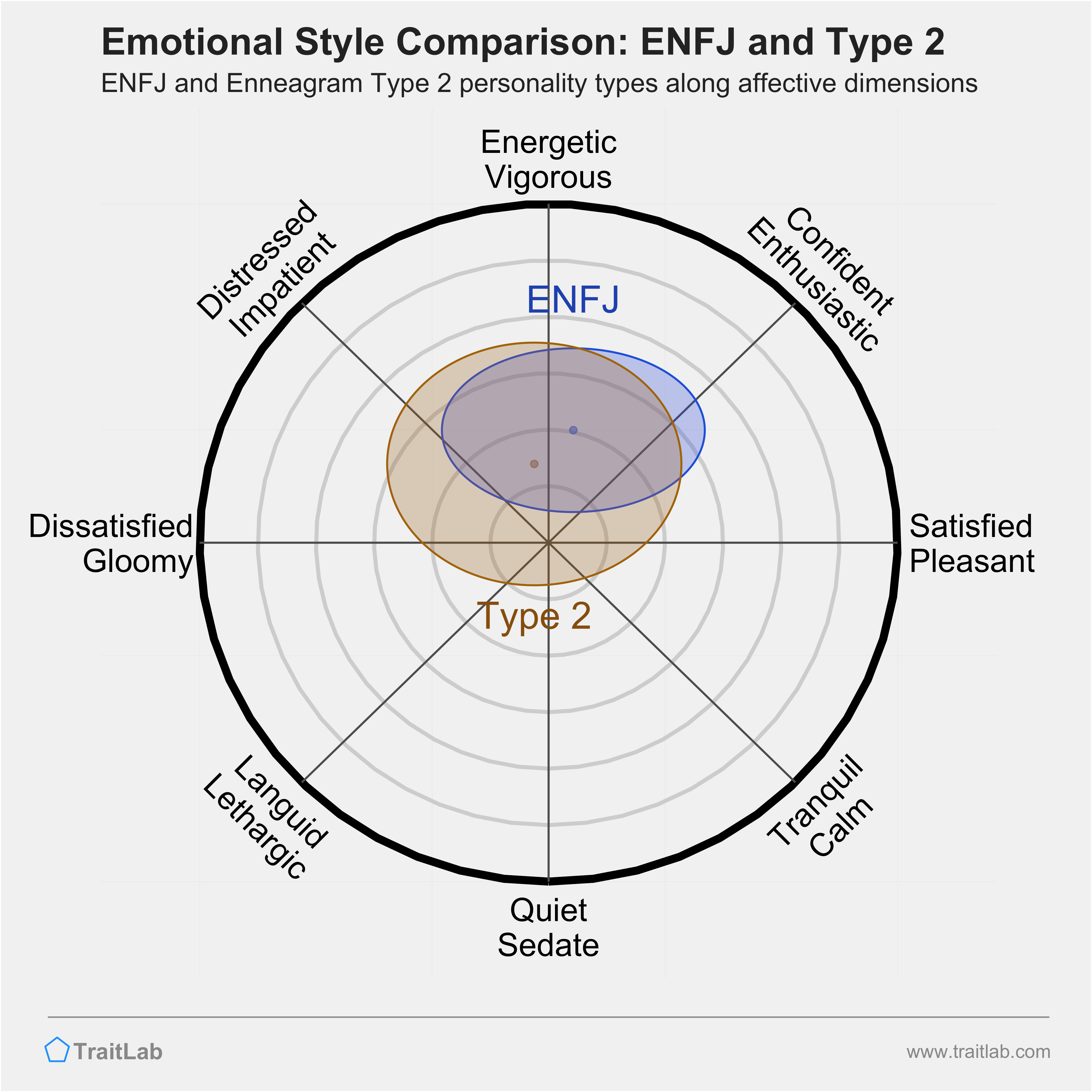 ENFJ and Type 2 comparison across emotional (affective) dimensions