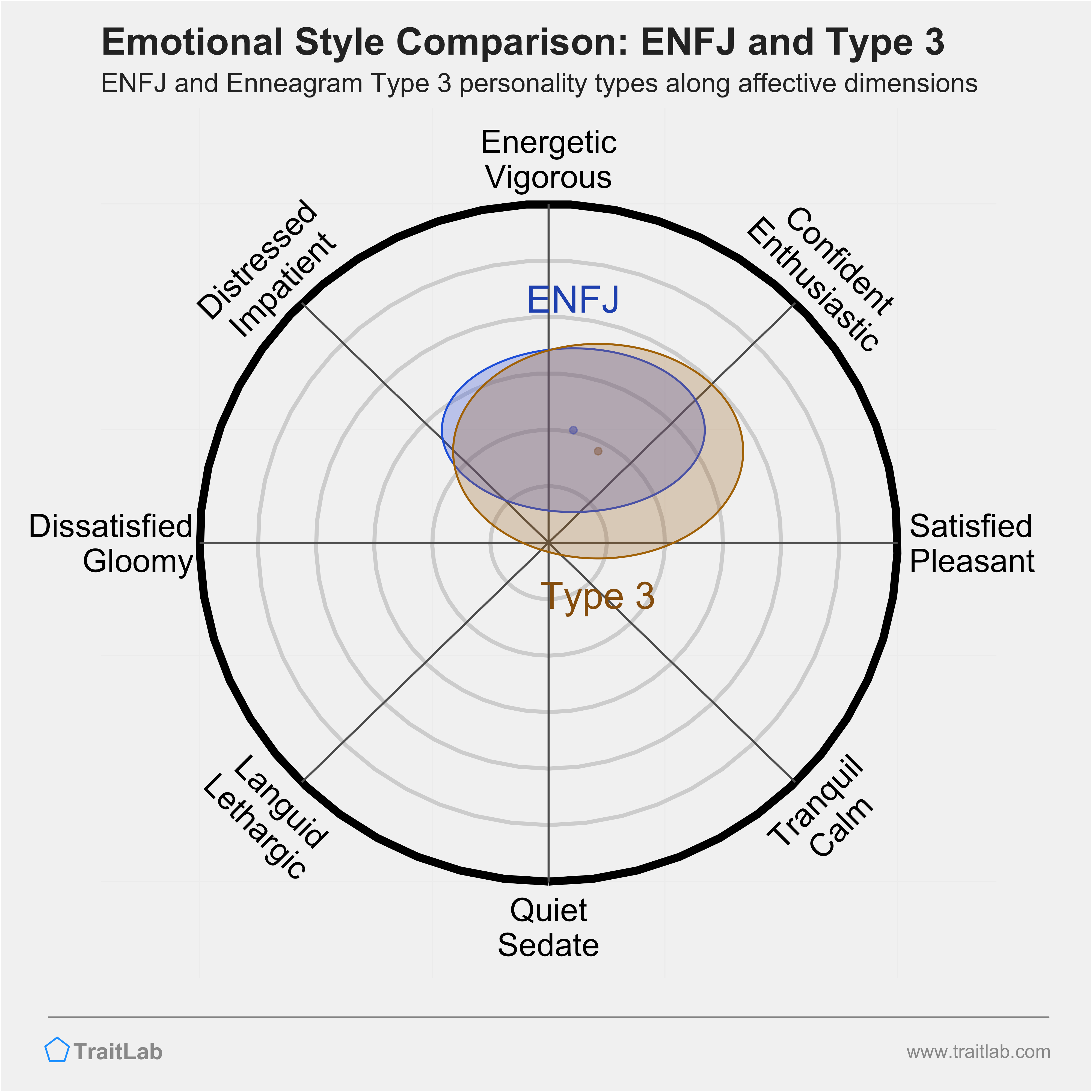 ENFJ and Type 3 comparison across emotional (affective) dimensions