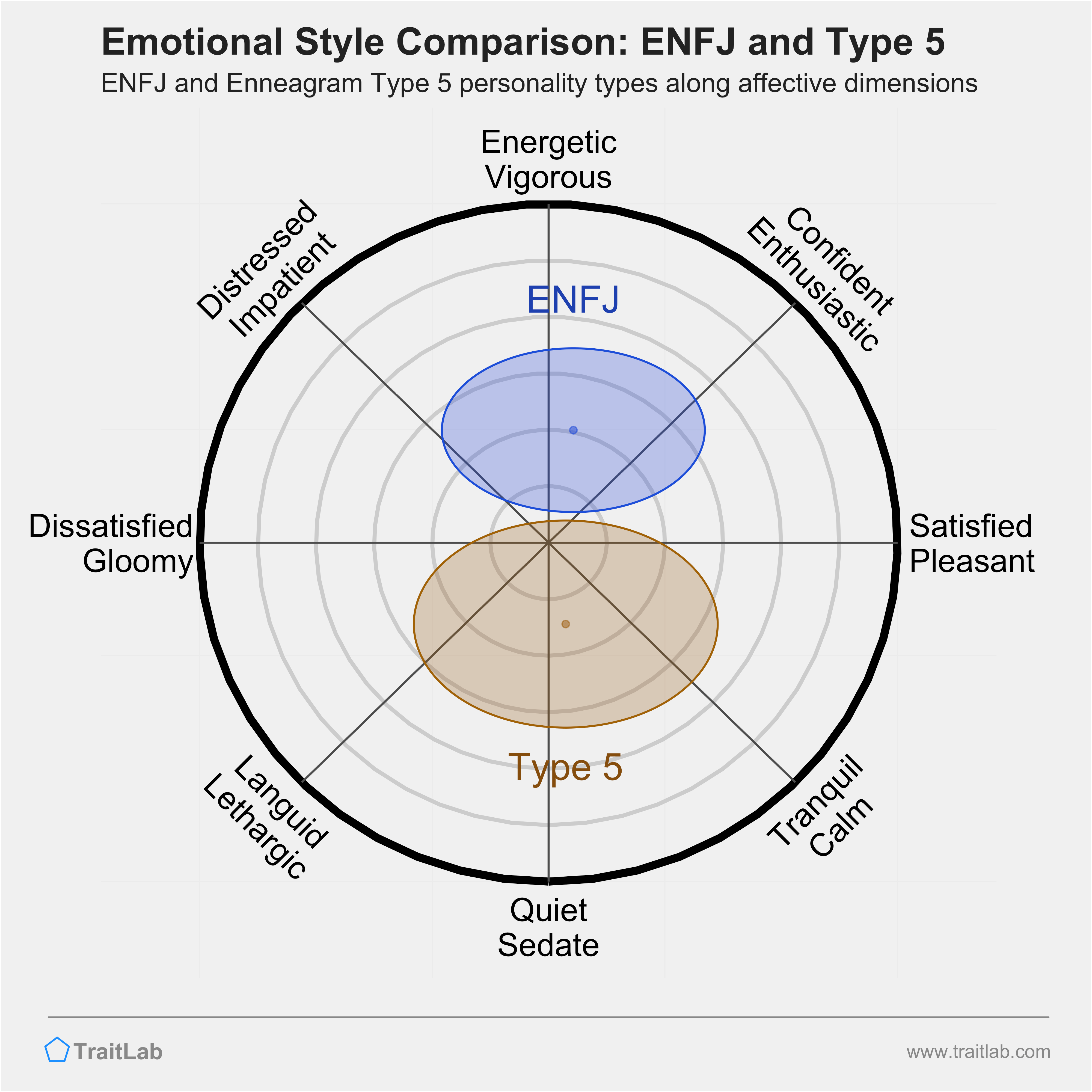 ENFJ and Type 5 comparison across emotional (affective) dimensions