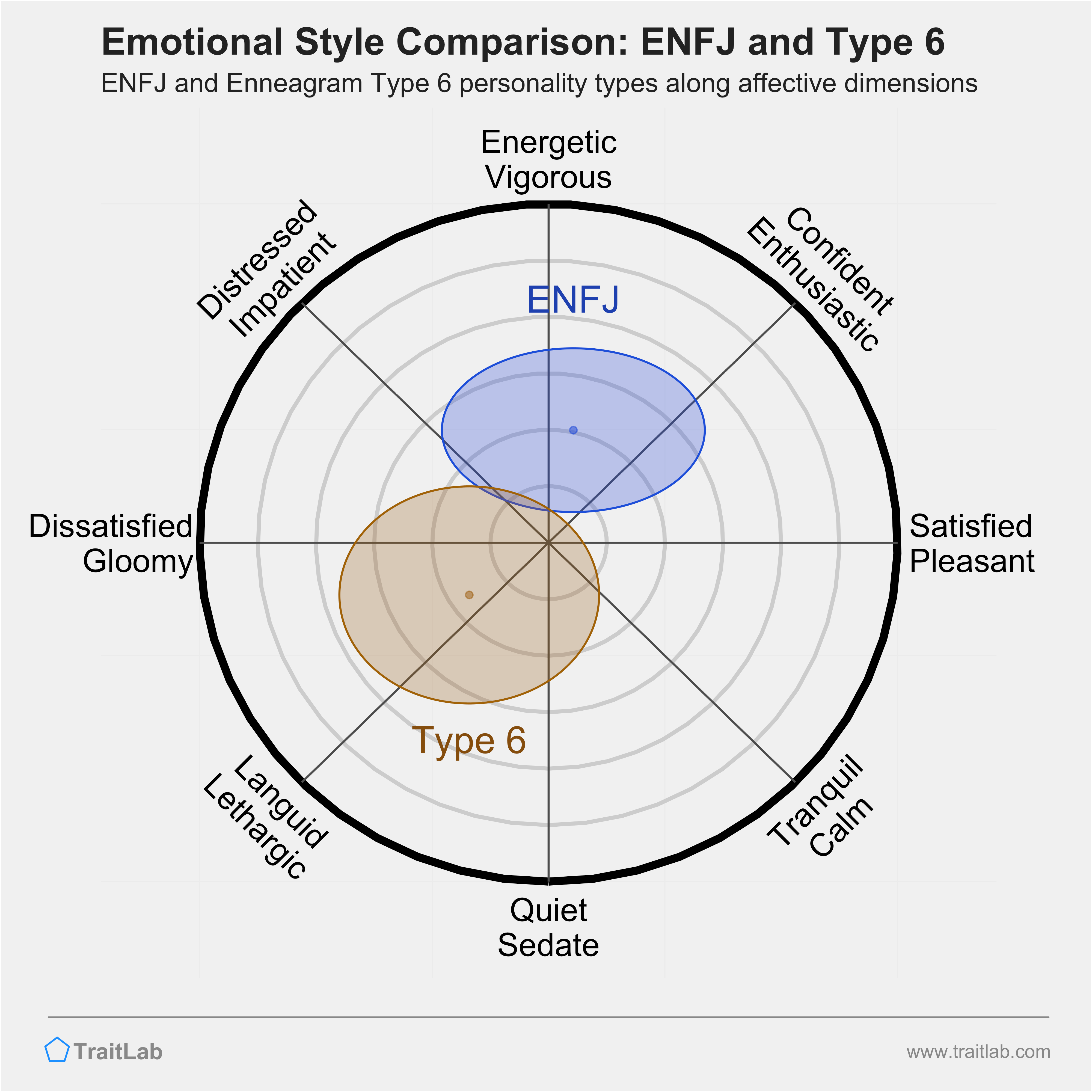 ENFJ and Type 6 comparison across emotional (affective) dimensions