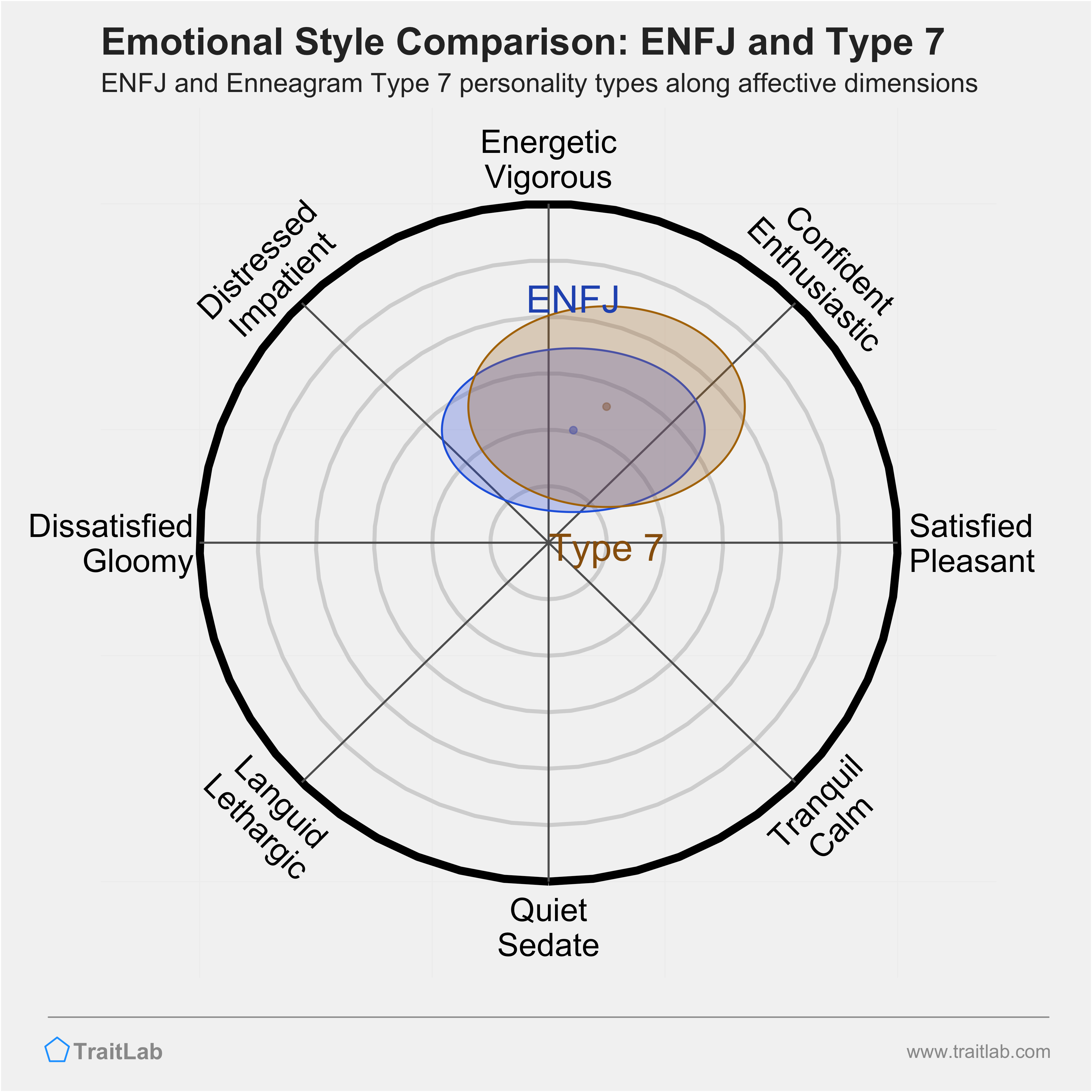 ENFJ and Type 7 comparison across emotional (affective) dimensions
