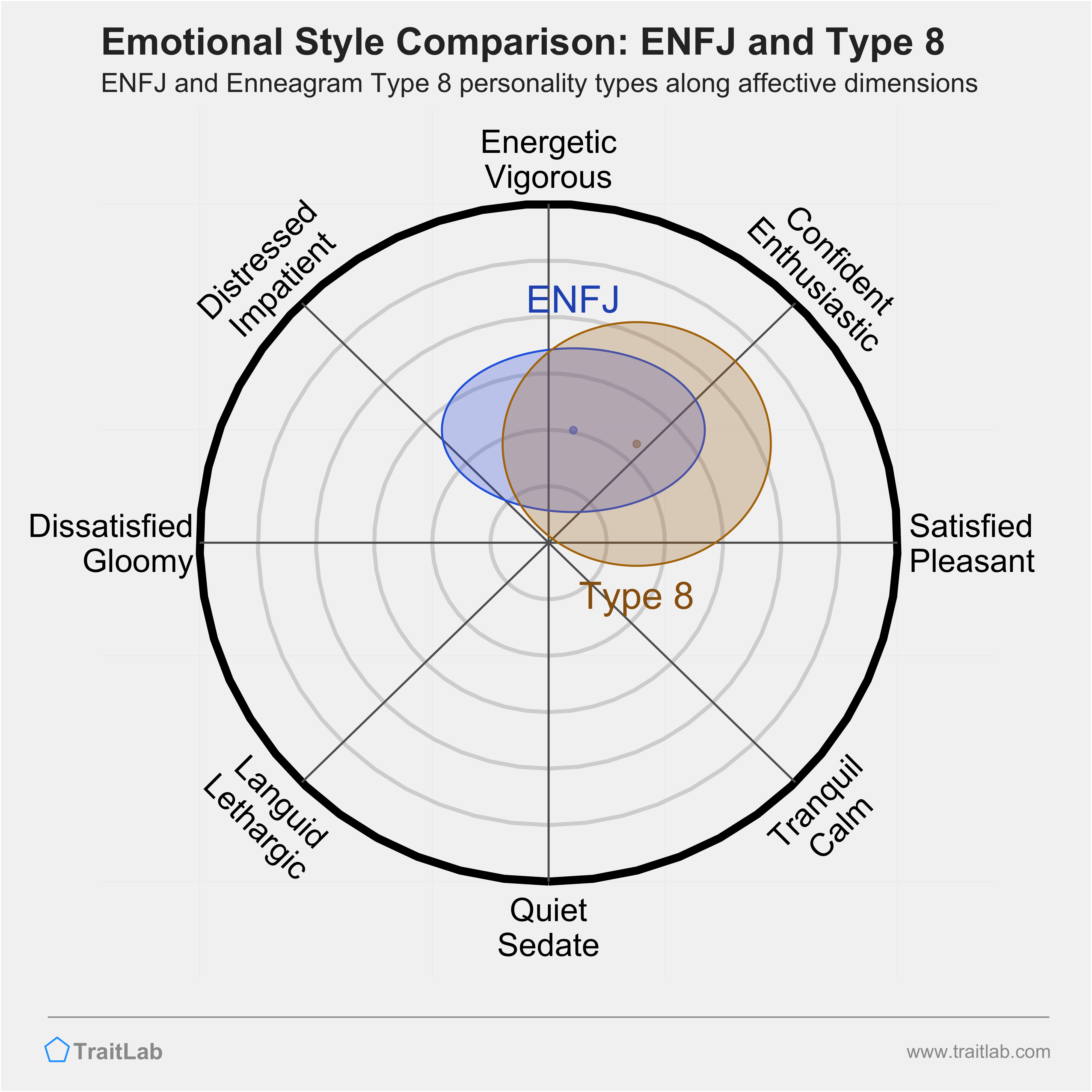 ENFJ and Type 8 comparison across emotional (affective) dimensions