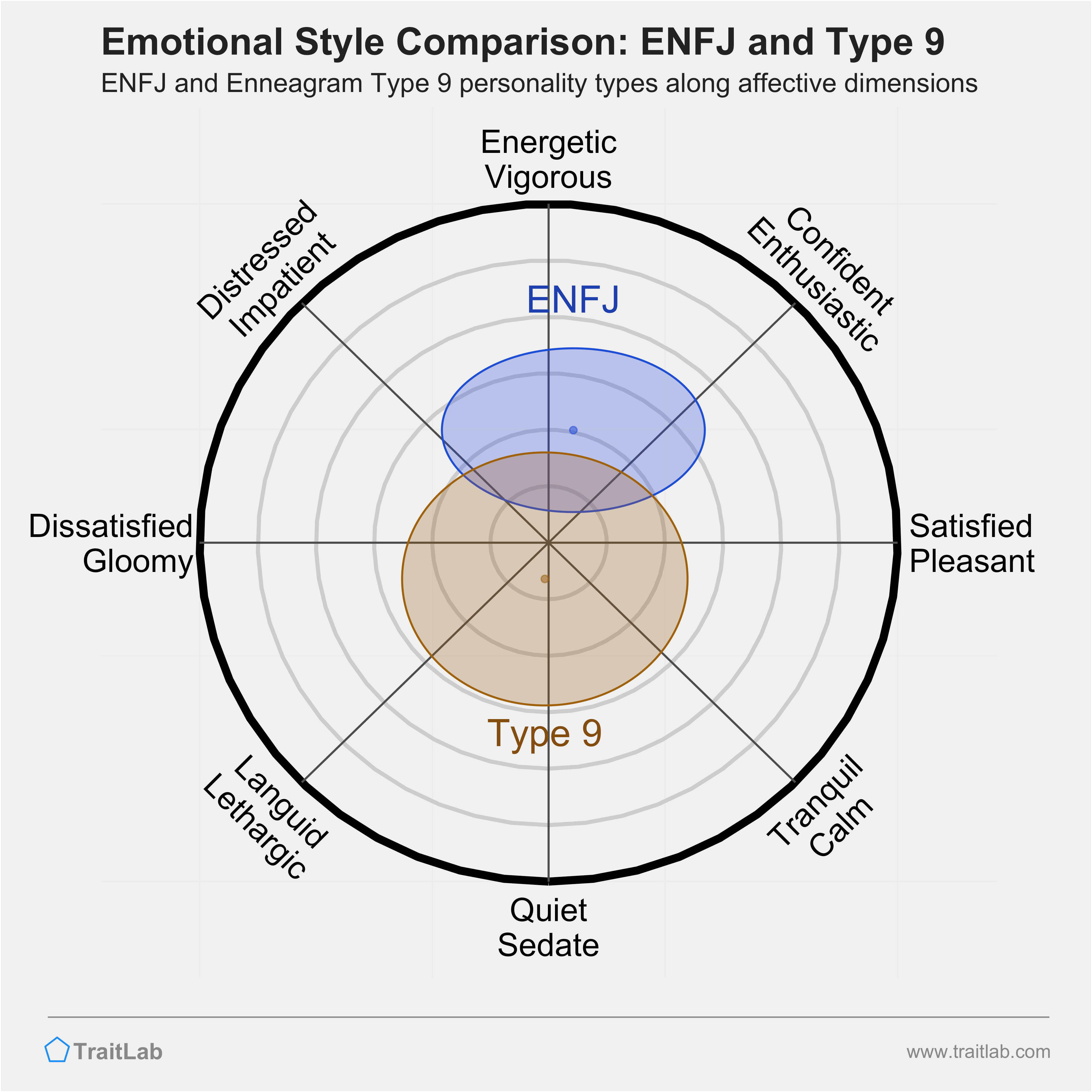 ENFJ and Type 9 comparison across emotional (affective) dimensions