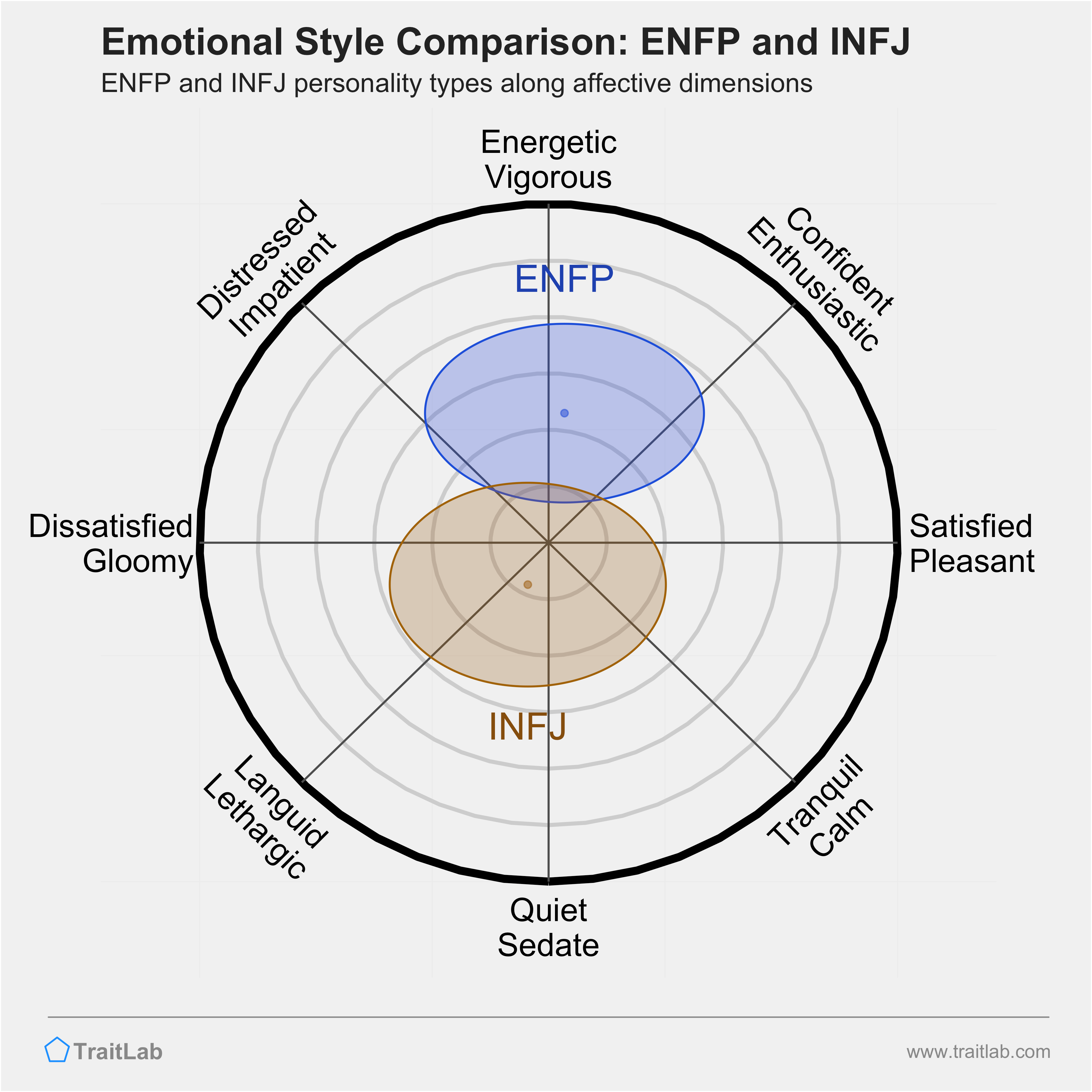 ENFP and INFJ comparison across emotional (affective) dimensions