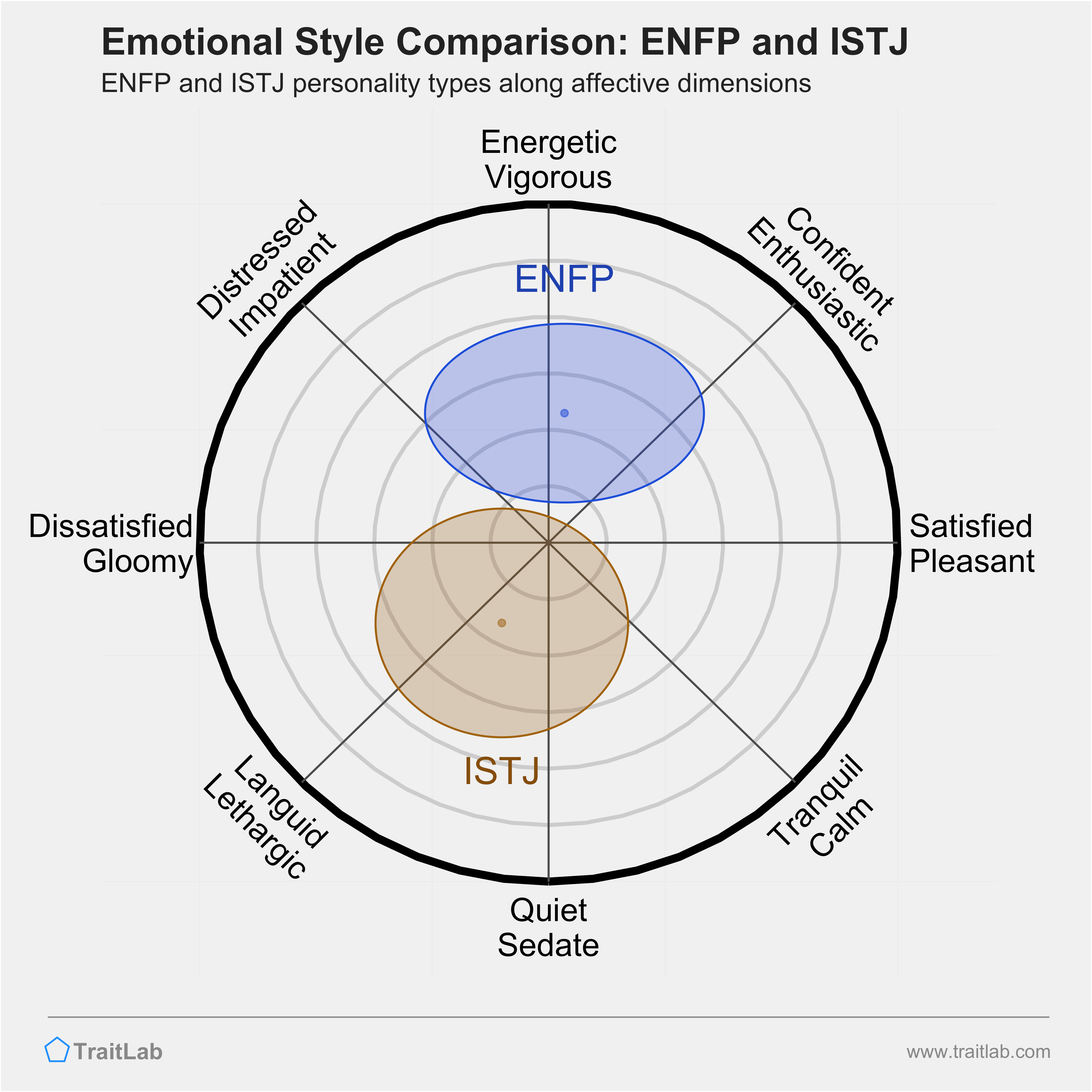ENFP and ISTJ comparison across emotional (affective) dimensions