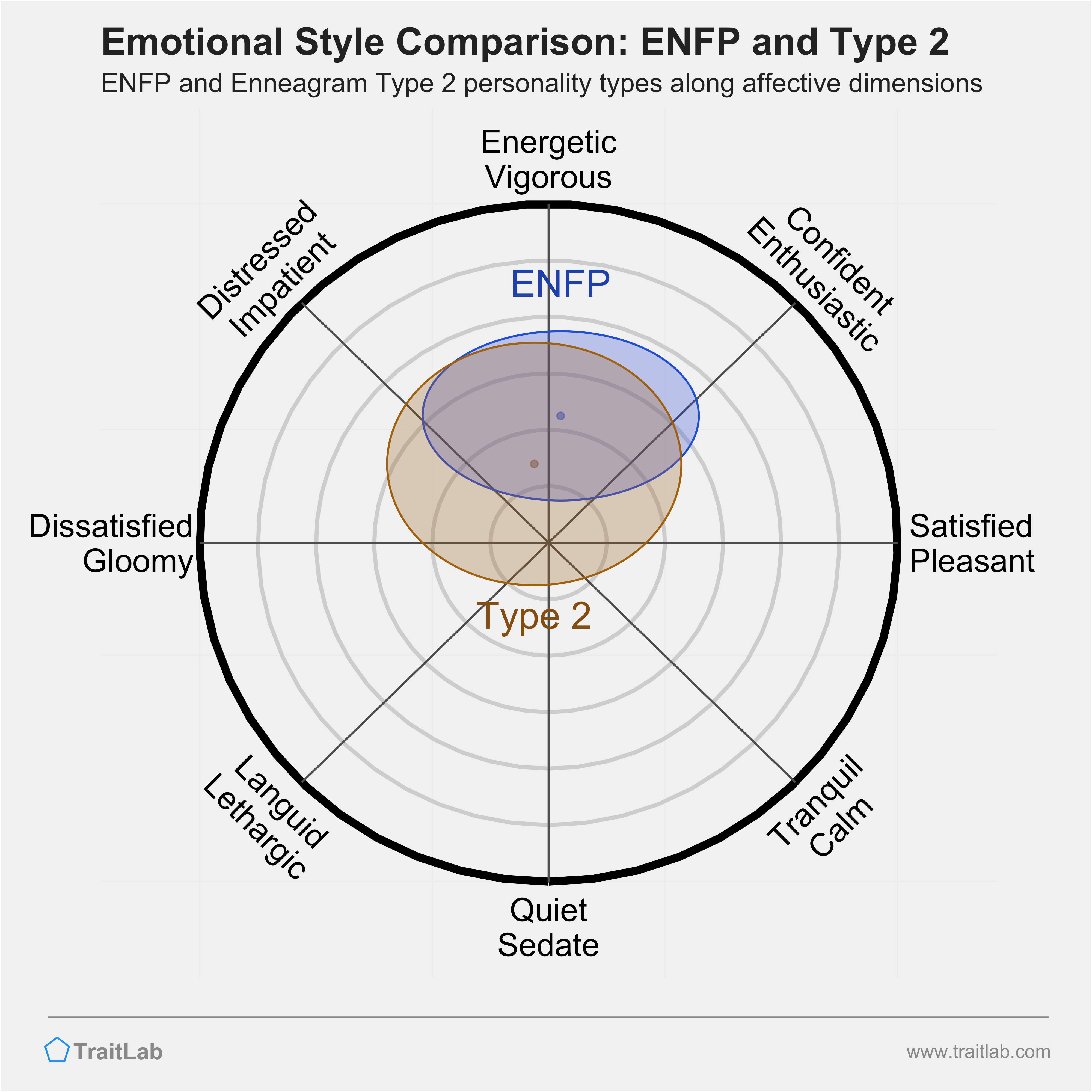 ENFP and Type 2 comparison across emotional (affective) dimensions