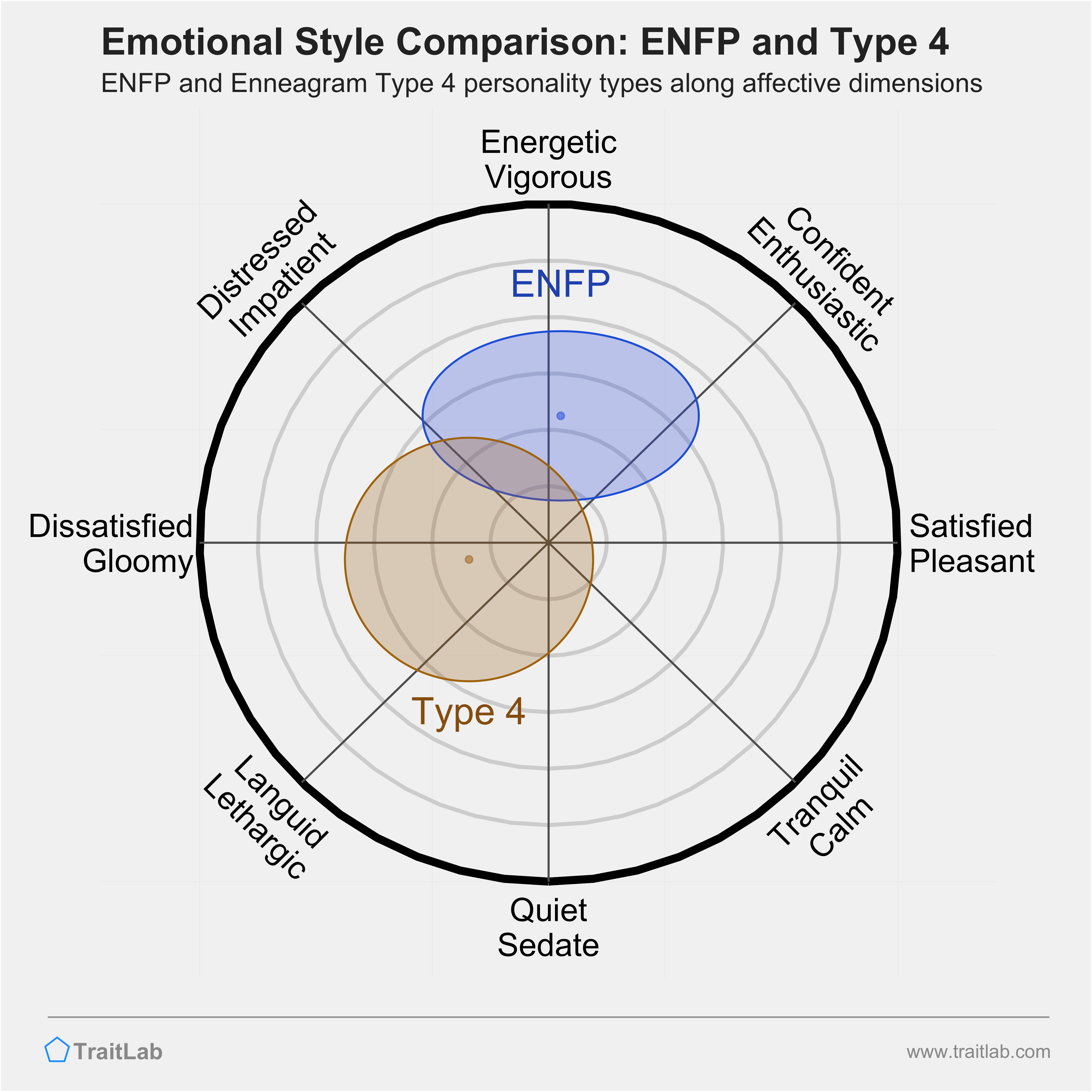 ENFP and Type 4 comparison across emotional (affective) dimensions