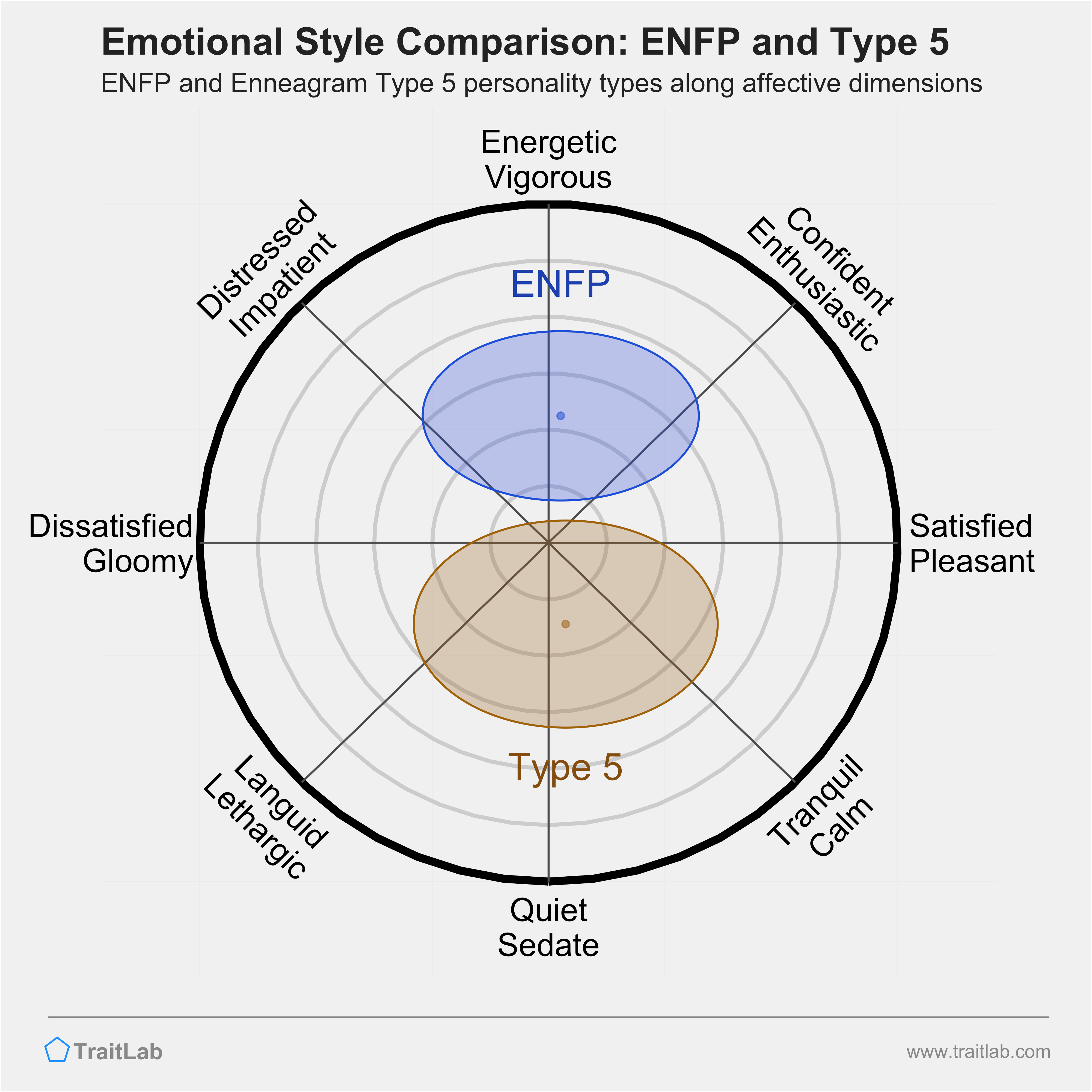 ENFP and Type 5 comparison across emotional (affective) dimensions