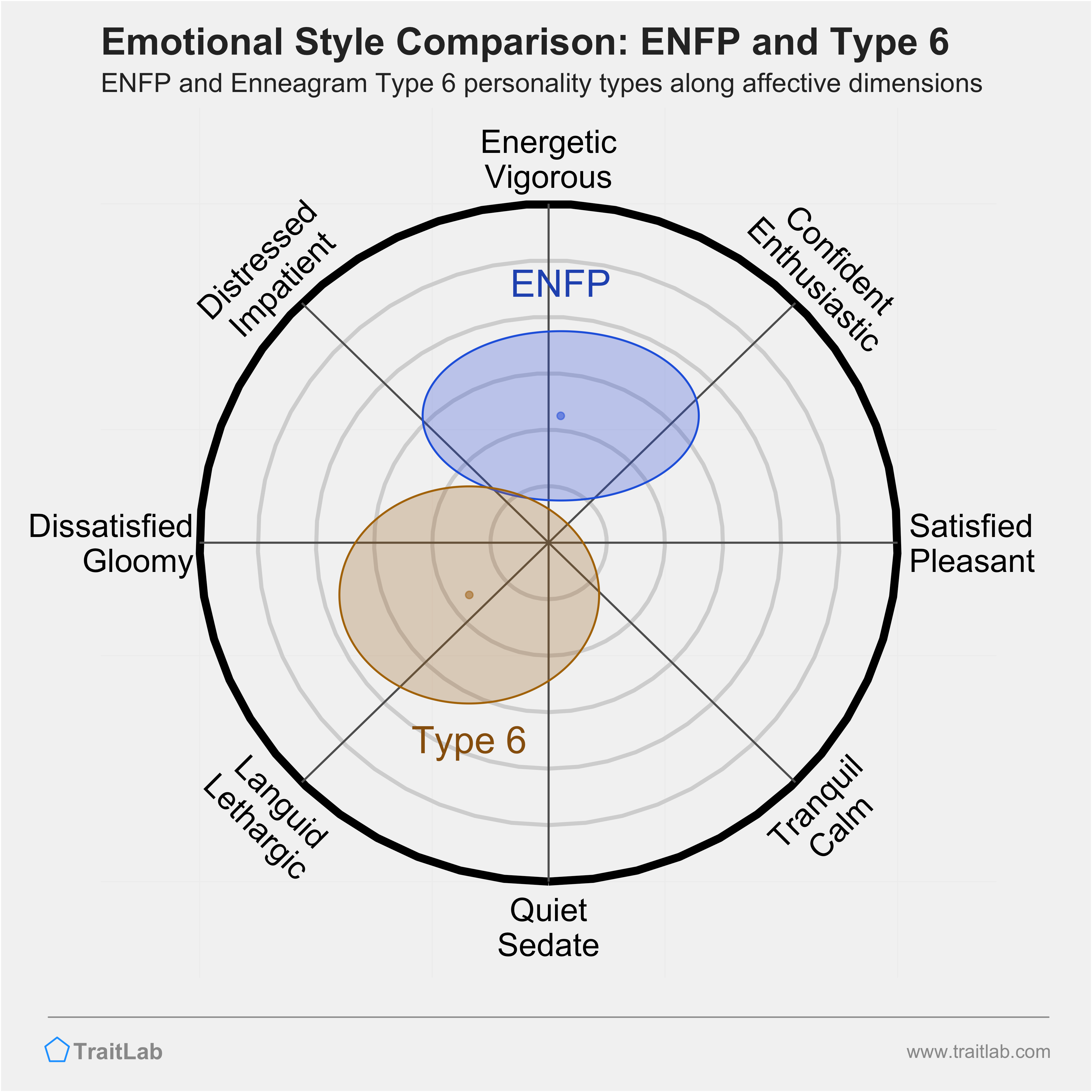 ENFP and Type 6 comparison across emotional (affective) dimensions