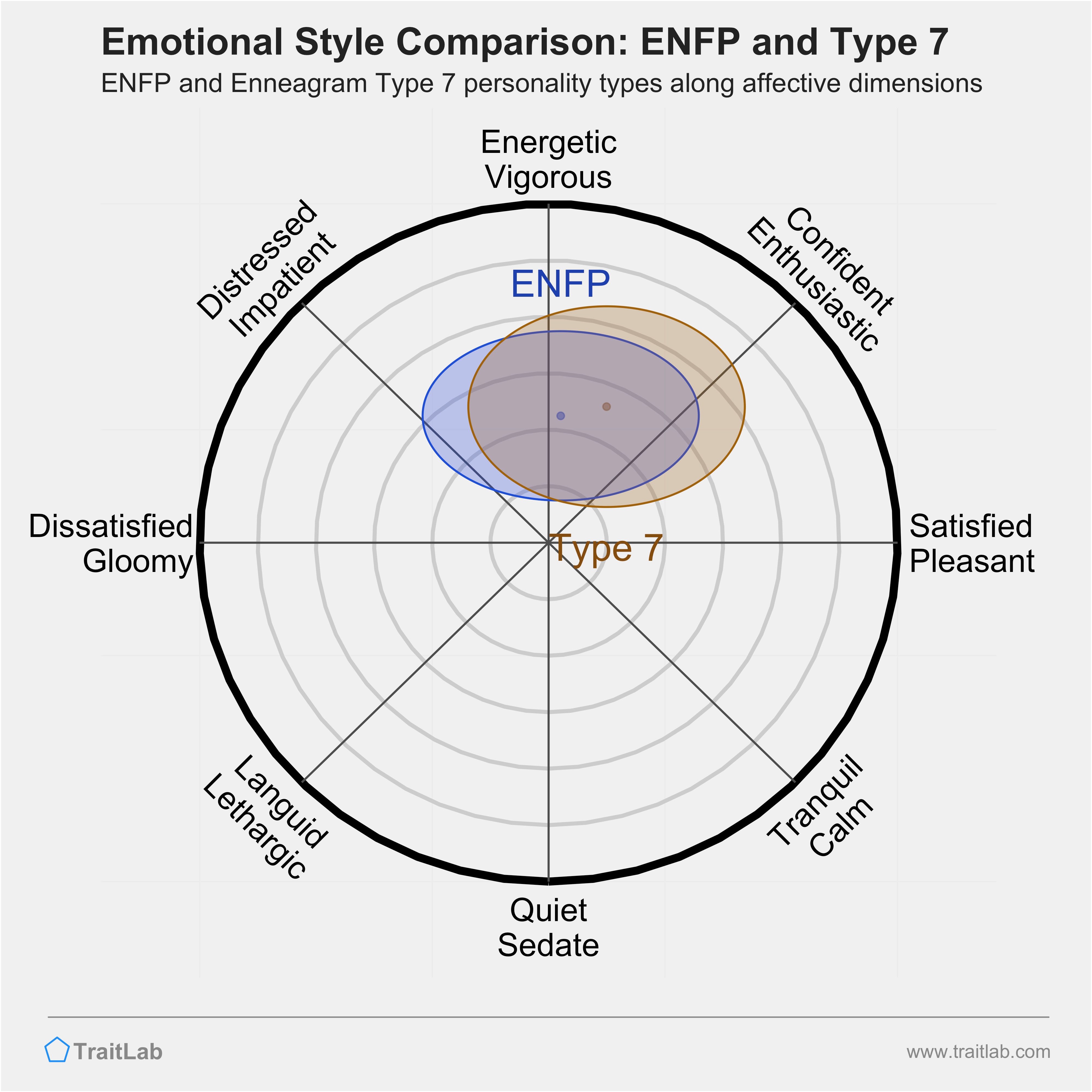 ENFP and Type 7 comparison across emotional (affective) dimensions