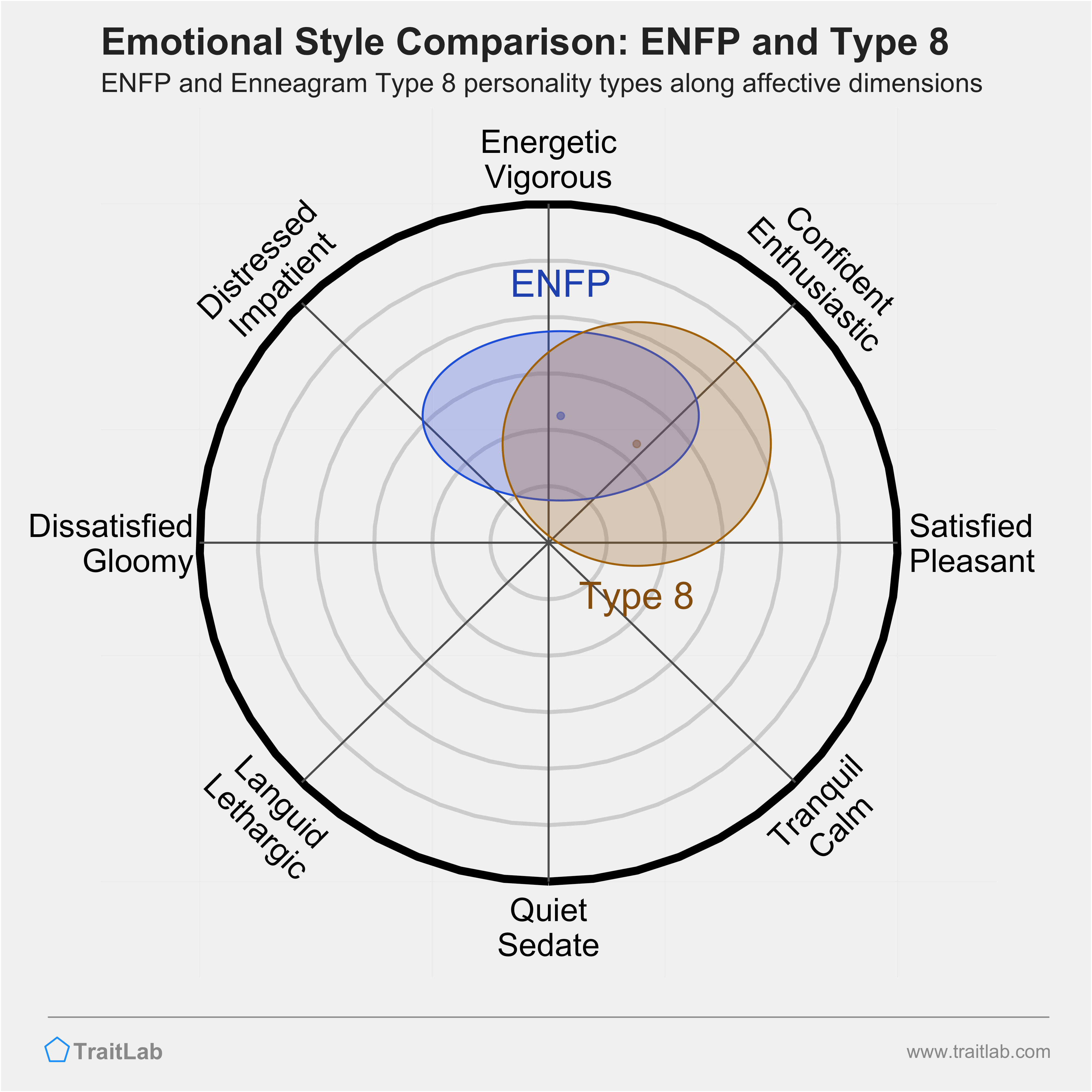 ENFP and Type 8 comparison across emotional (affective) dimensions