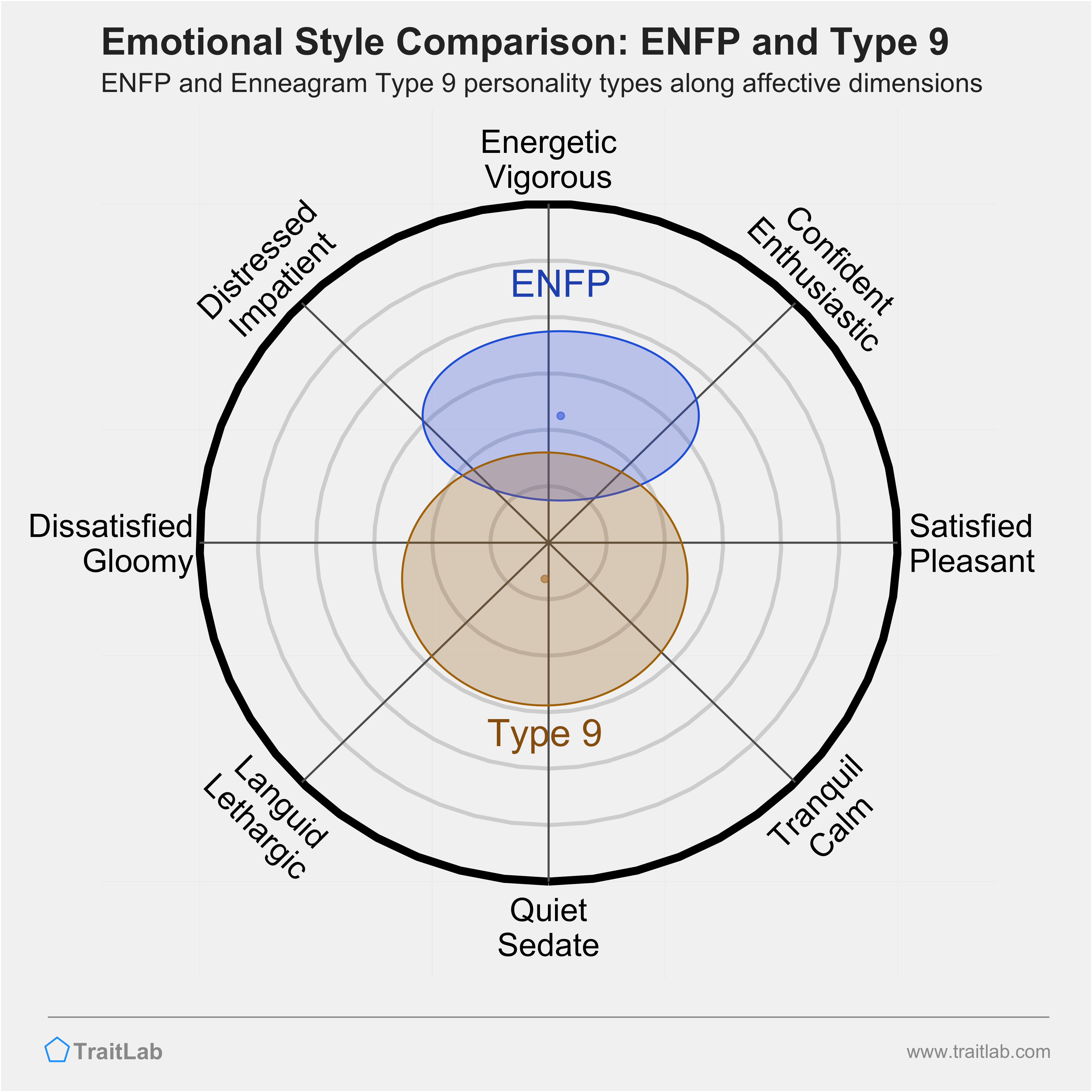 ENFP and Type 9 comparison across emotional (affective) dimensions