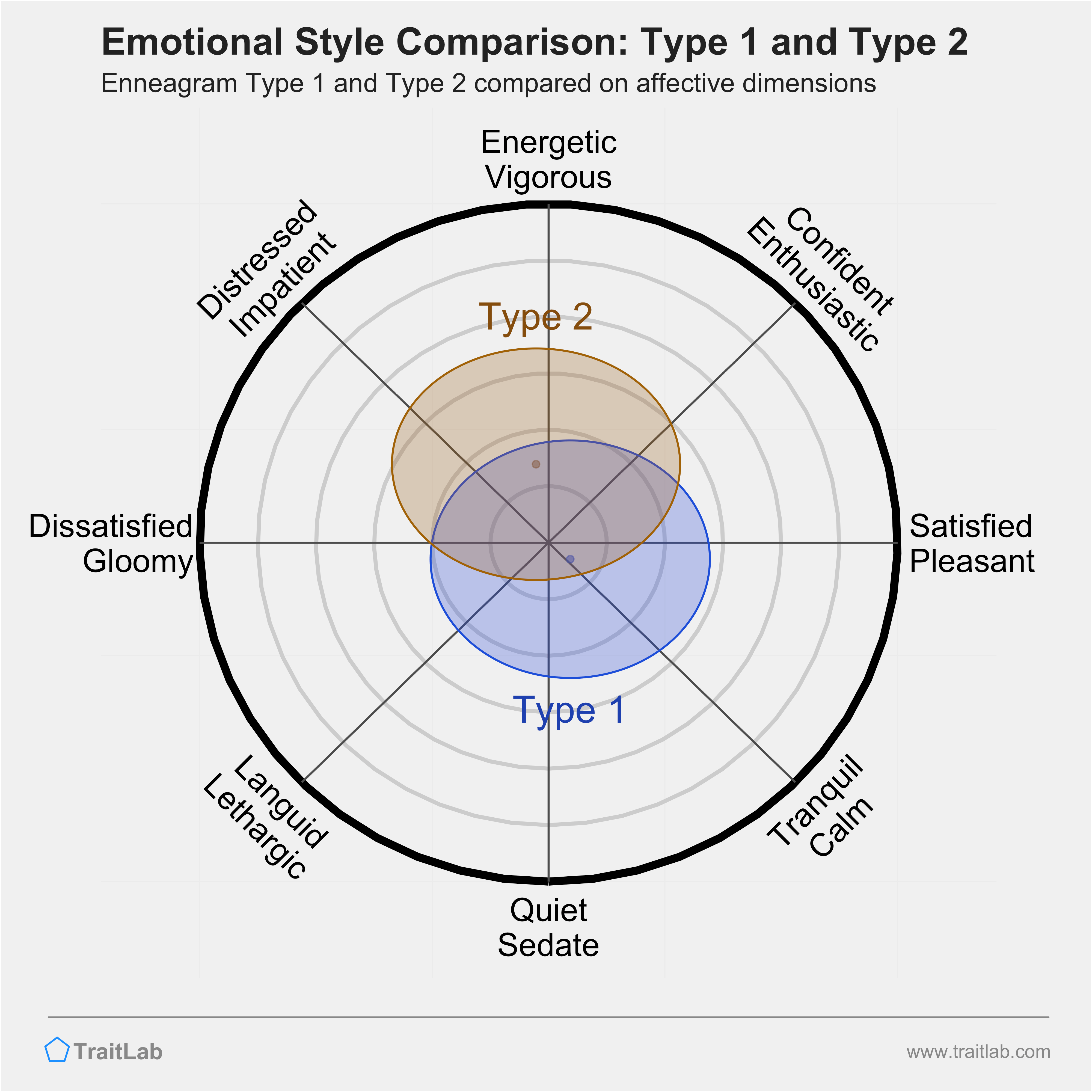Type 1 and Type 2 comparison across emotional (affective) dimensions