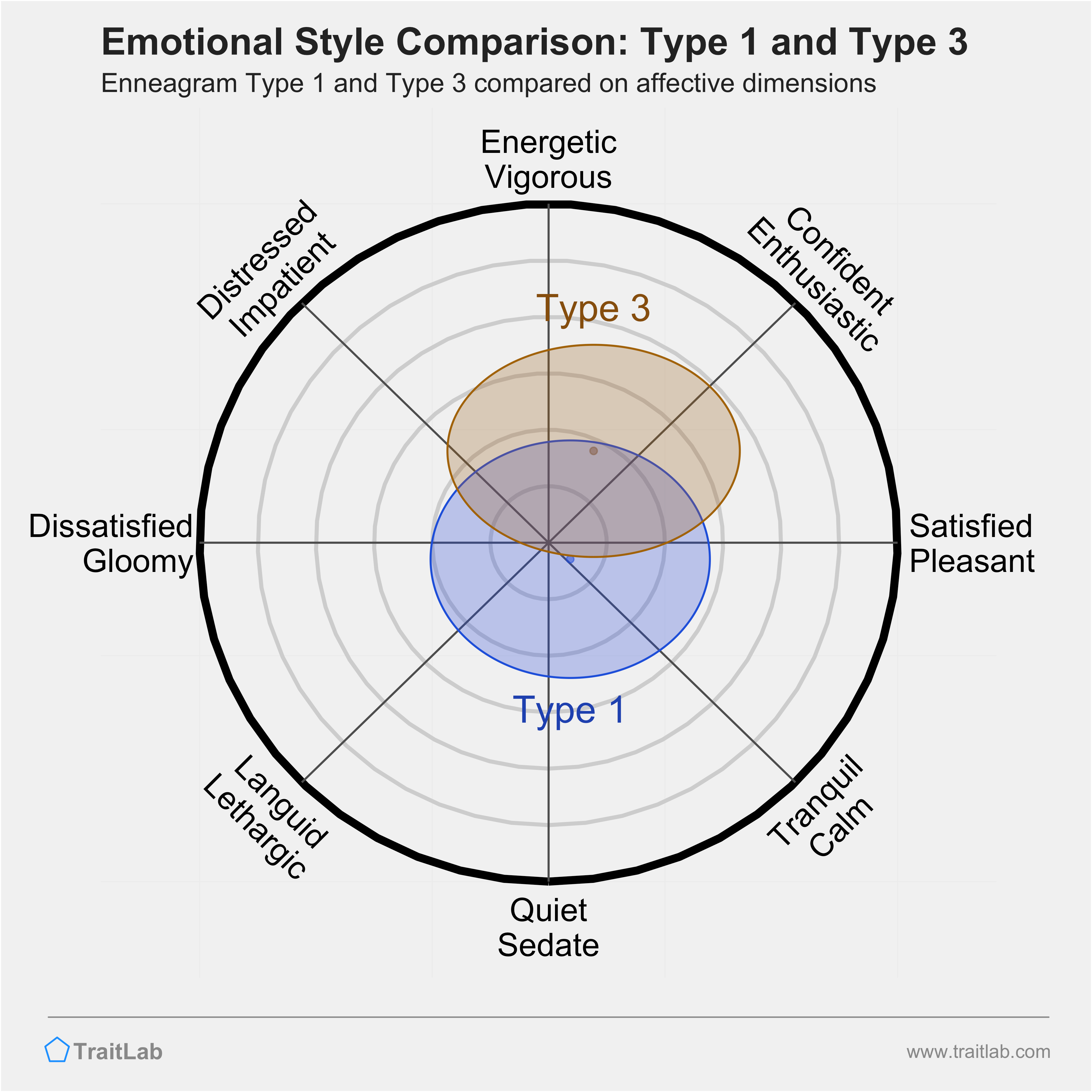 Type 1 and Type 3 comparison across emotional (affective) dimensions