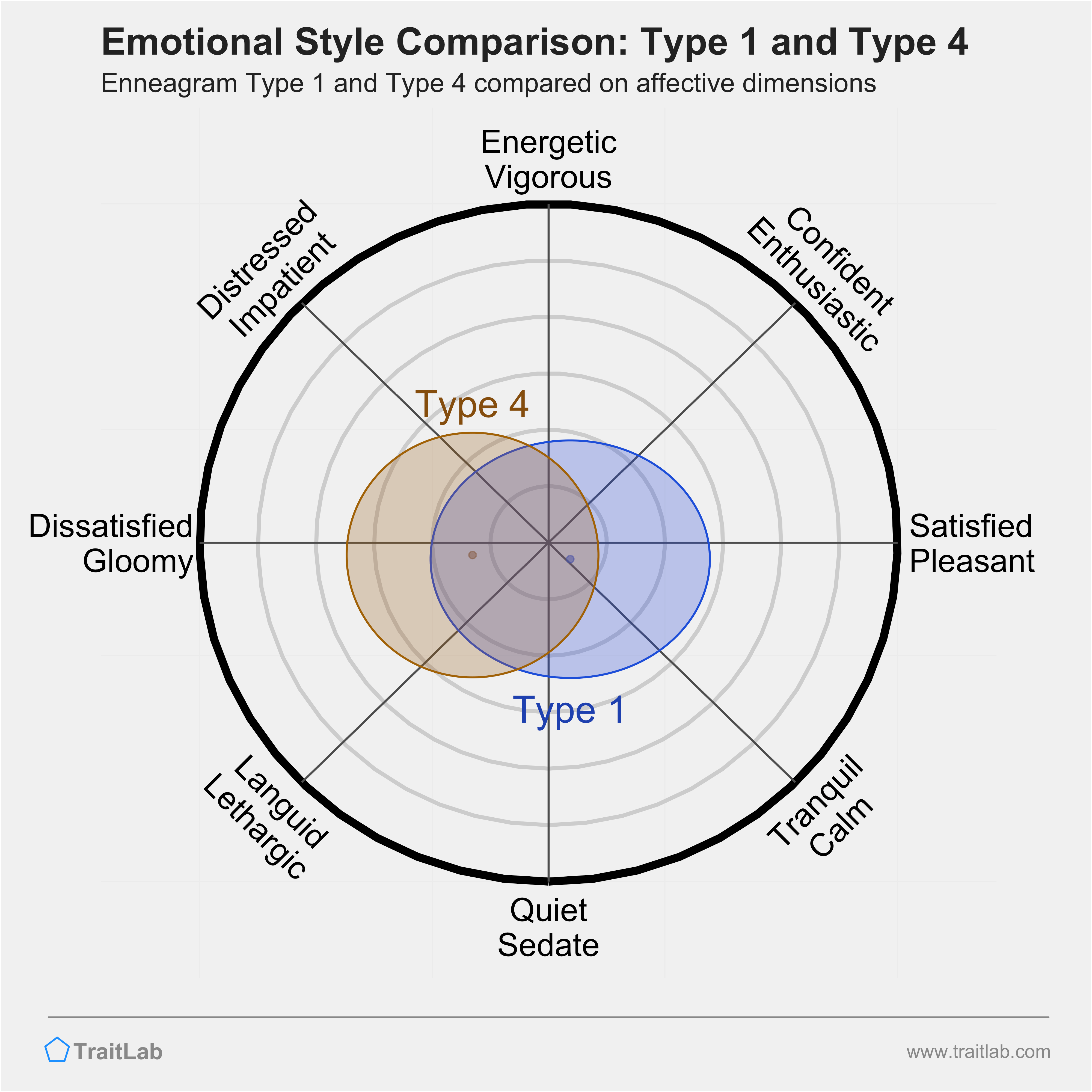 Type 1 and Type 4 comparison across emotional (affective) dimensions
