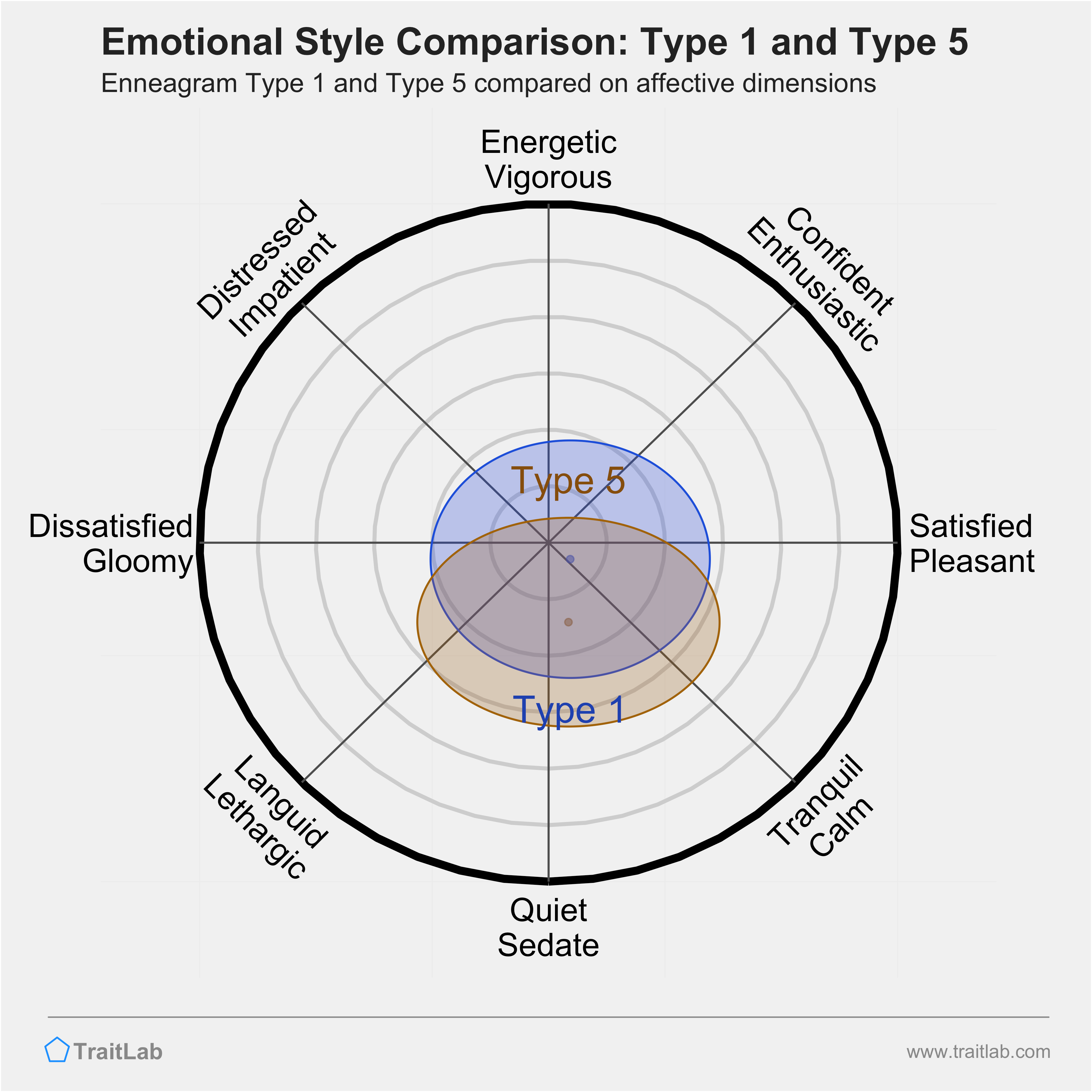 Type 1 and Type 5 comparison across emotional (affective) dimensions