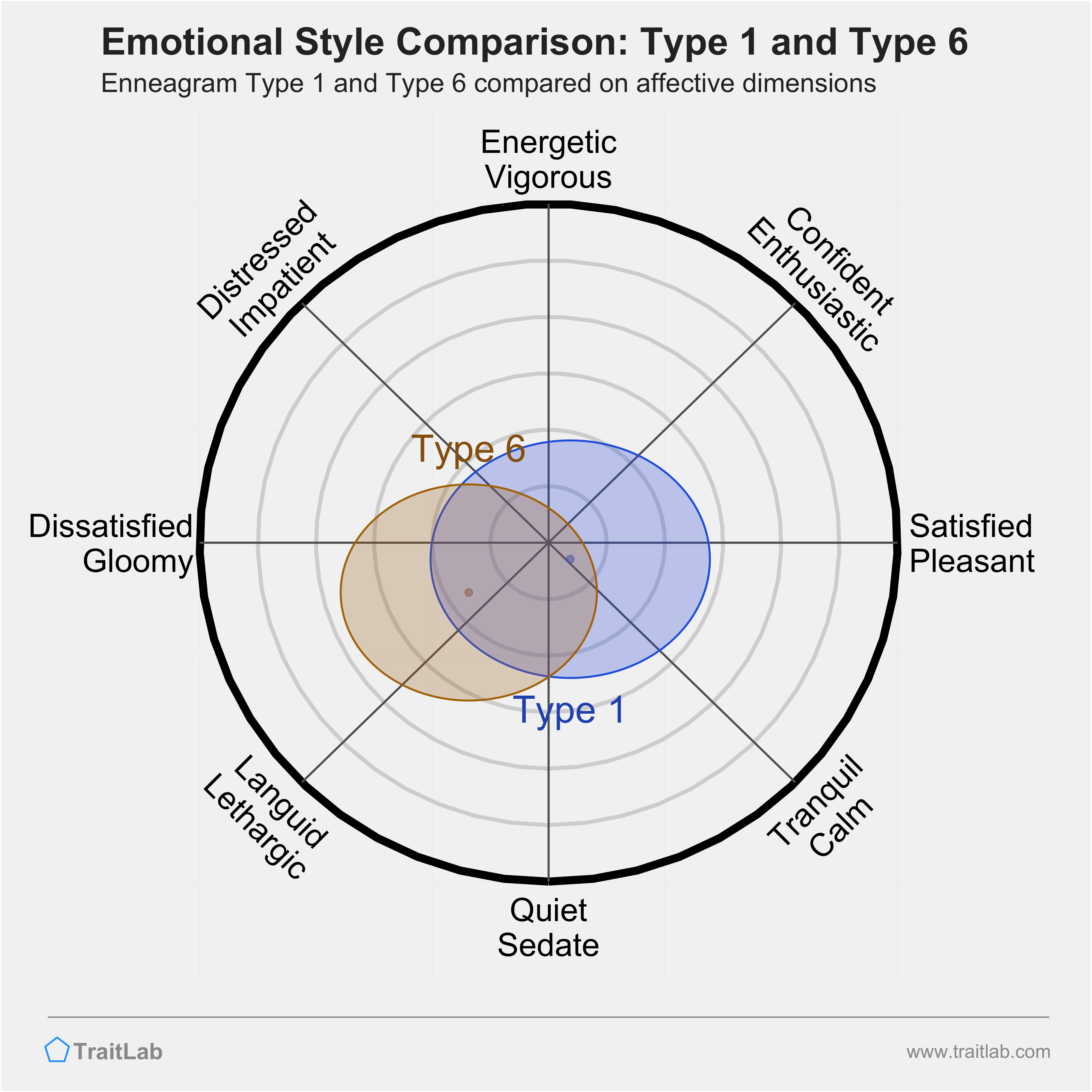 Type 1 and Type 6 comparison across emotional (affective) dimensions