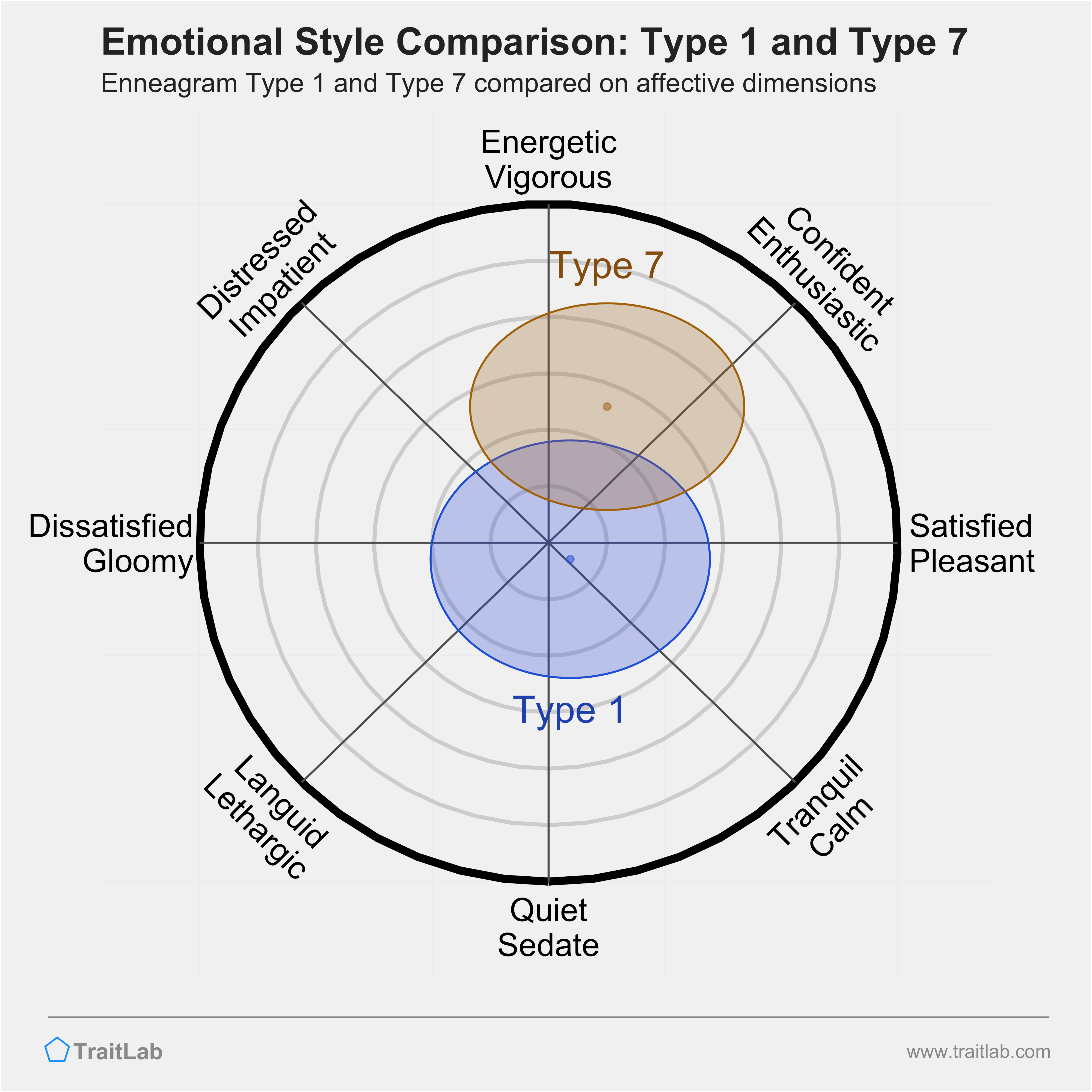 Type 1 and Type 7 comparison across emotional (affective) dimensions