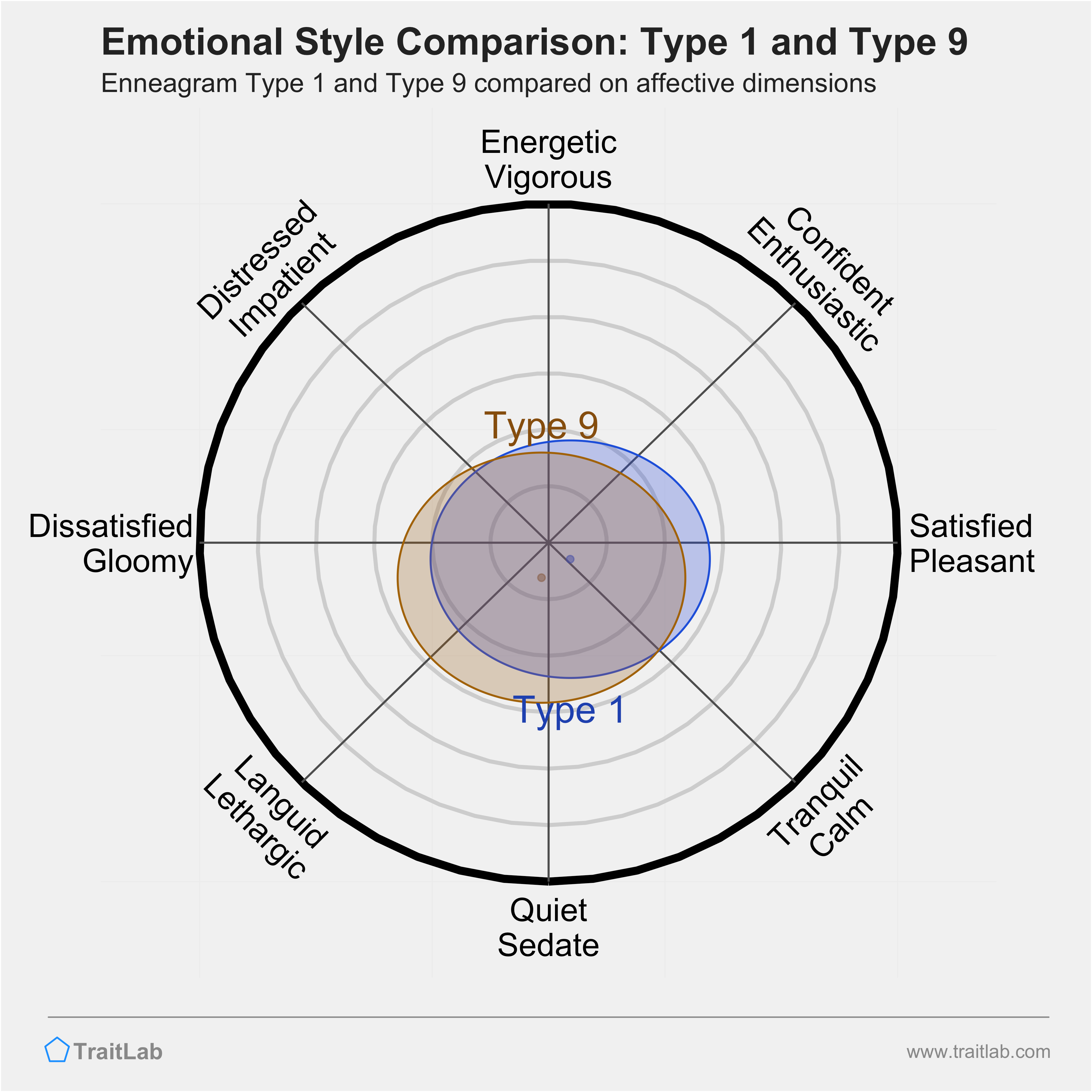 Type 1 and Type 9 comparison across emotional (affective) dimensions