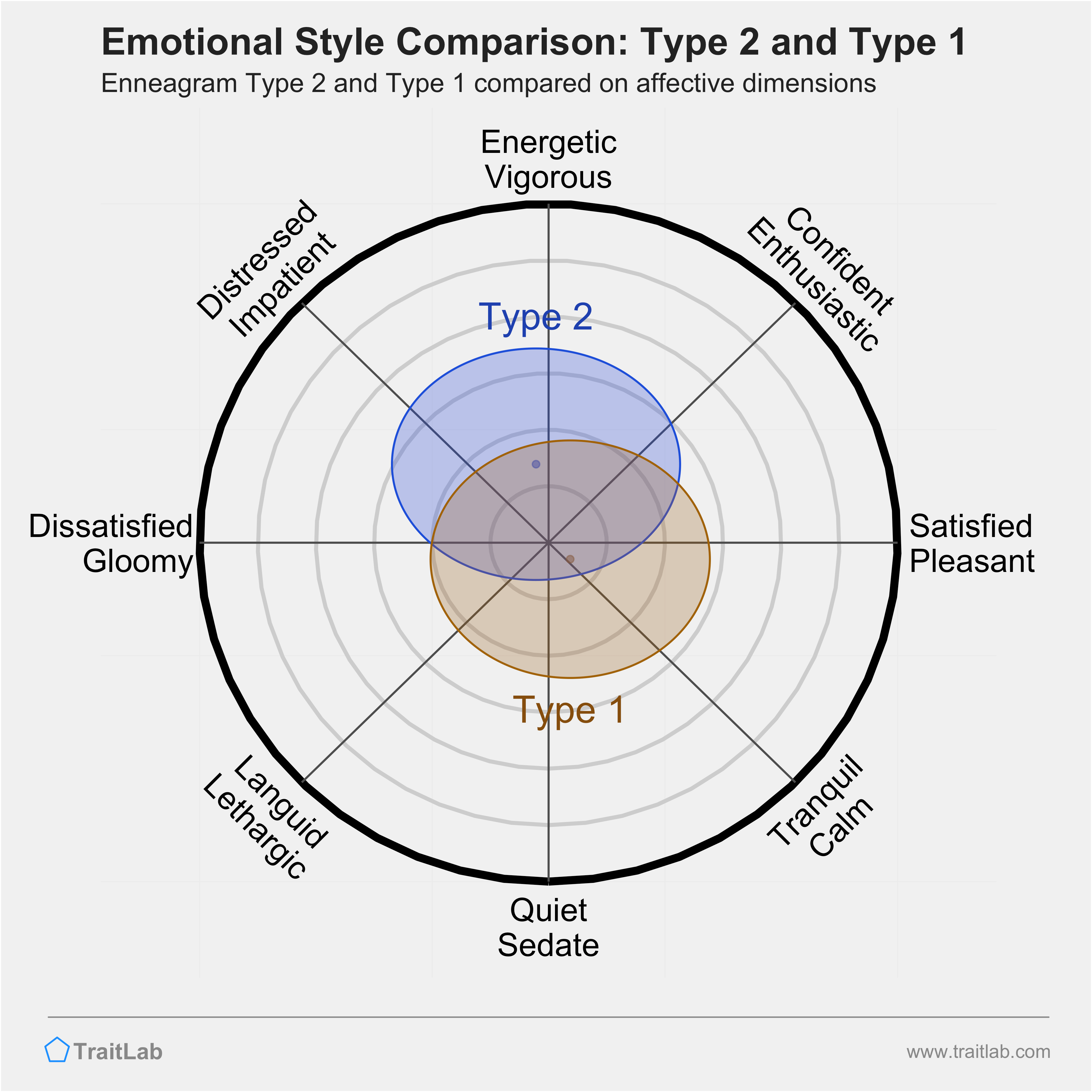 Type 2 and Type 1 comparison across emotional (affective) dimensions