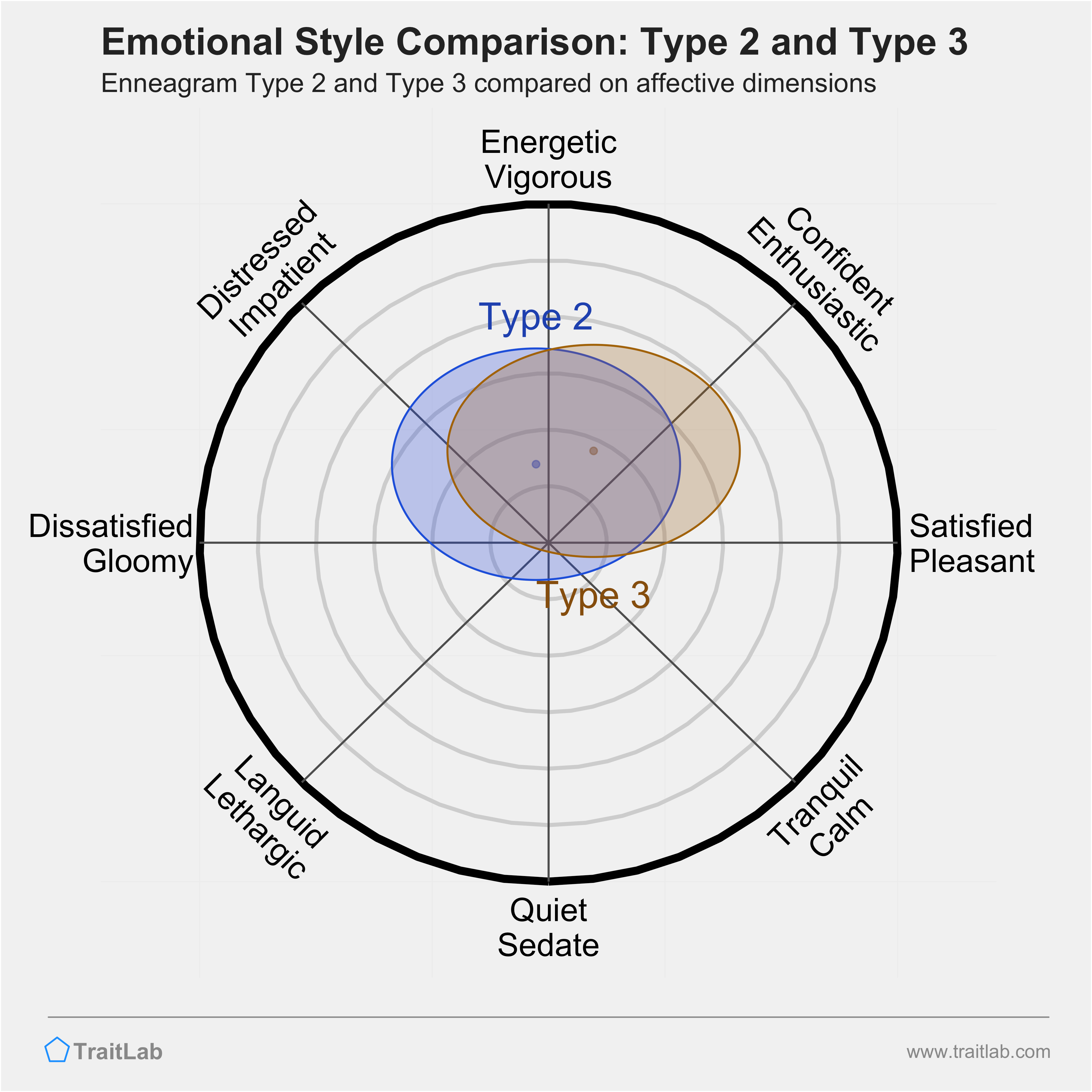 Type 2 and Type 3 comparison across emotional (affective) dimensions