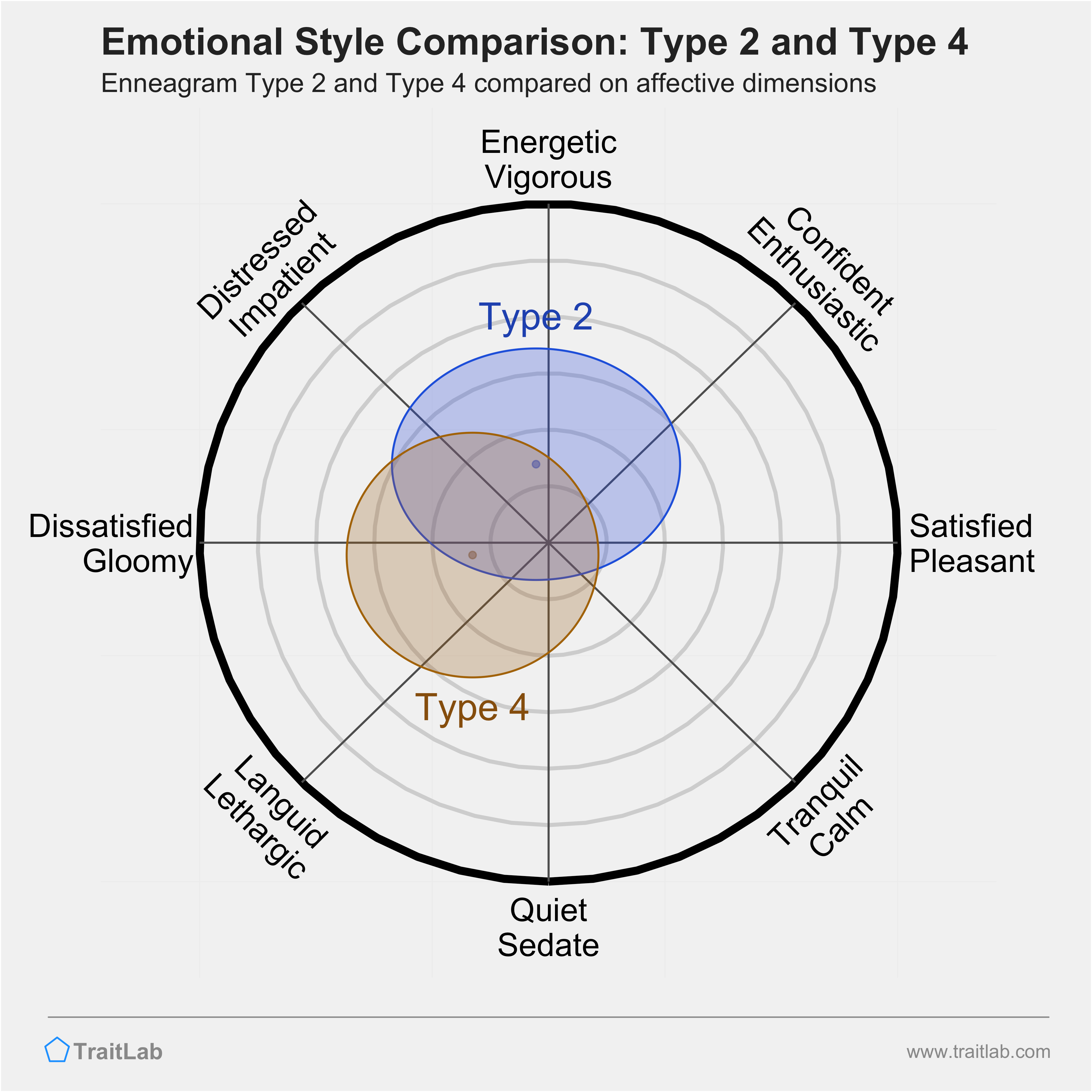 Type 2 and Type 4 comparison across emotional (affective) dimensions