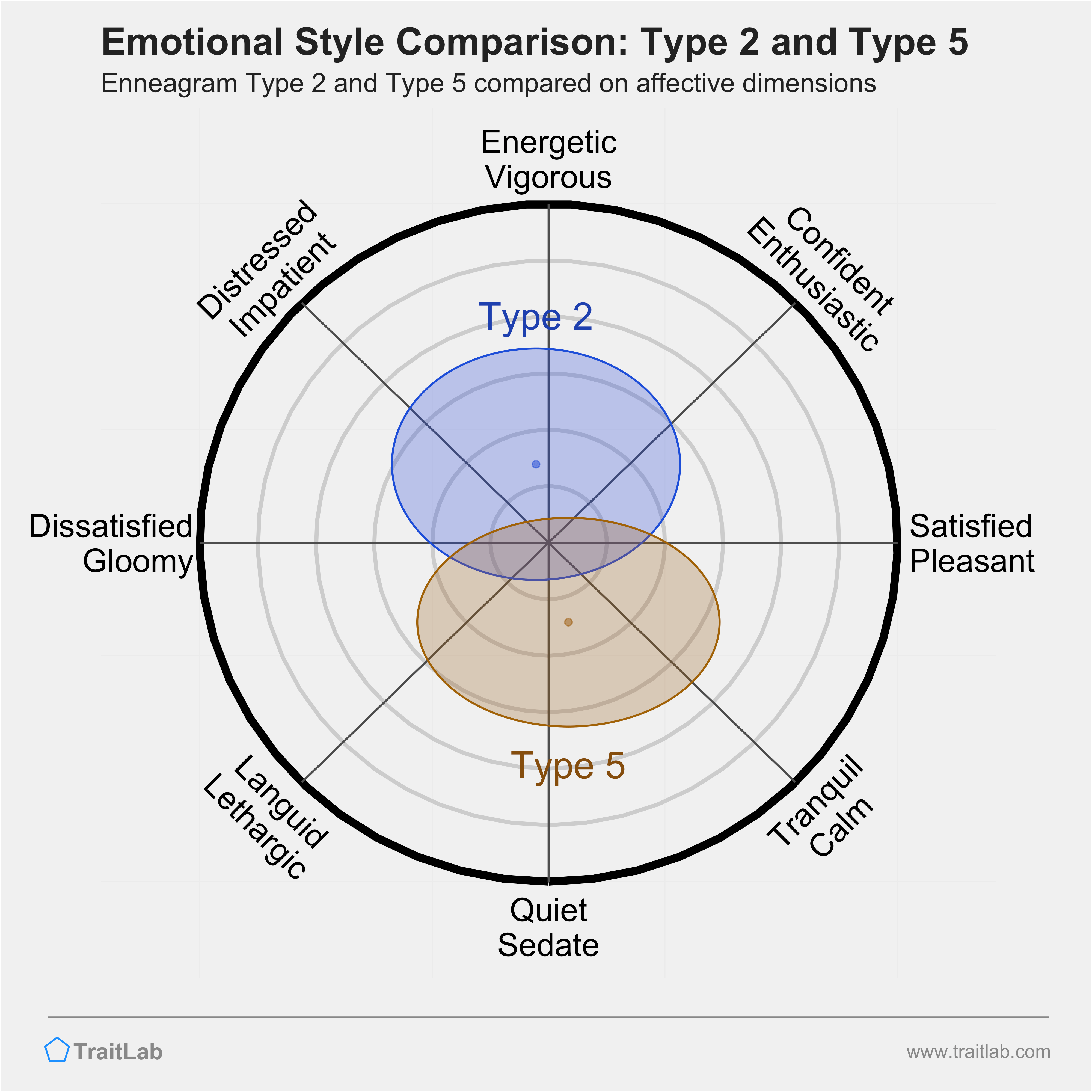 Type 2 and Type 5 comparison across emotional (affective) dimensions