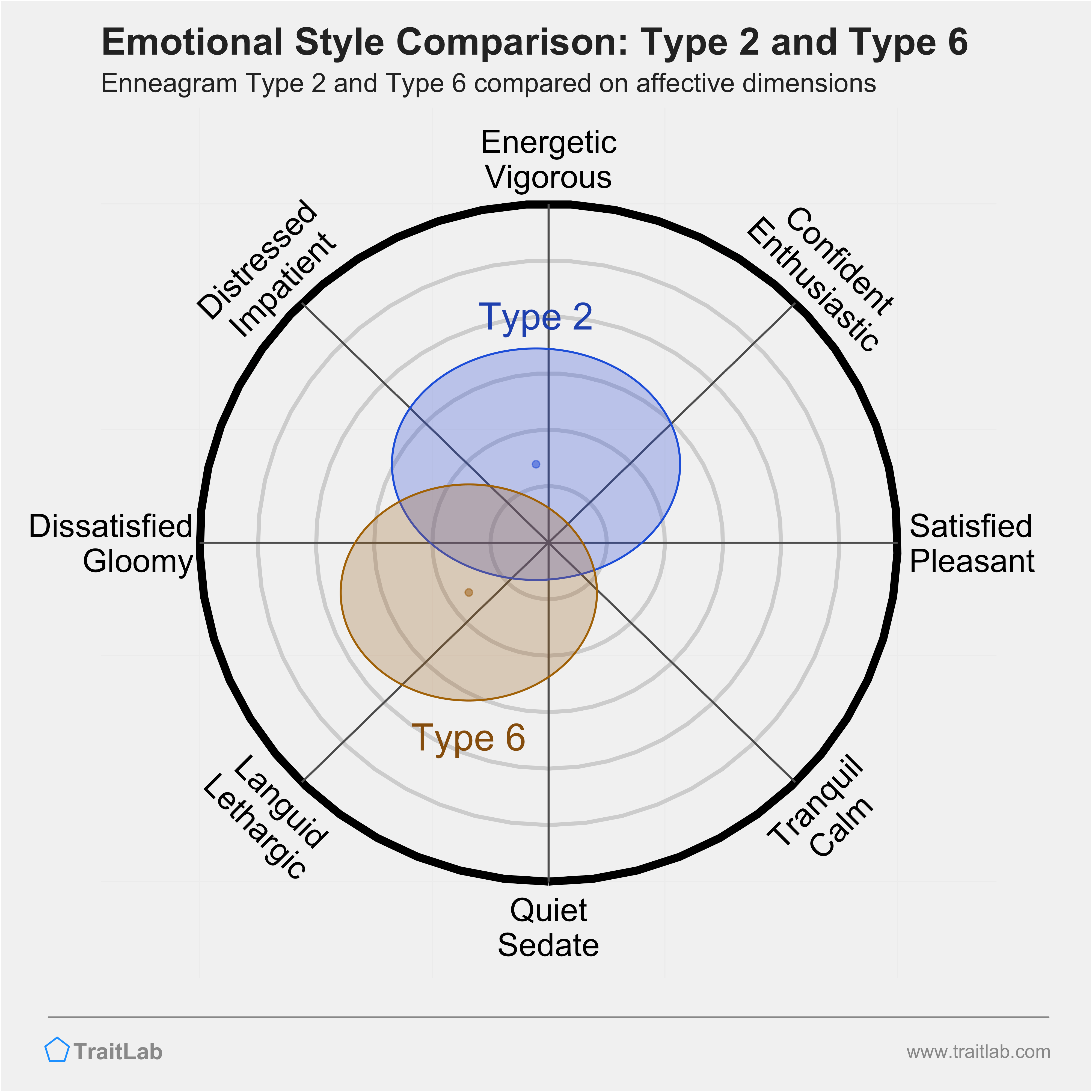 Type 2 and Type 6 comparison across emotional (affective) dimensions