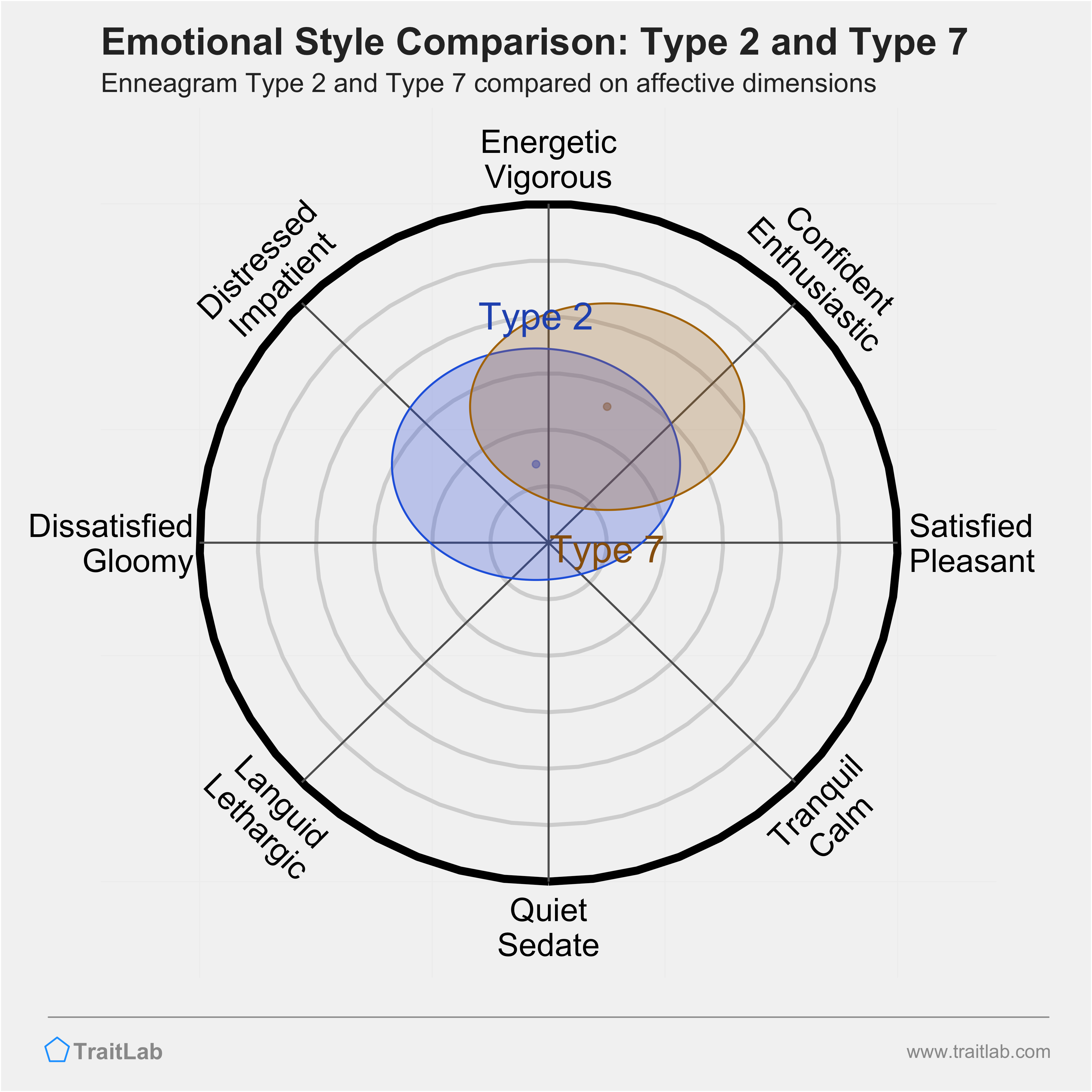 Type 2 and Type 7 comparison across emotional (affective) dimensions