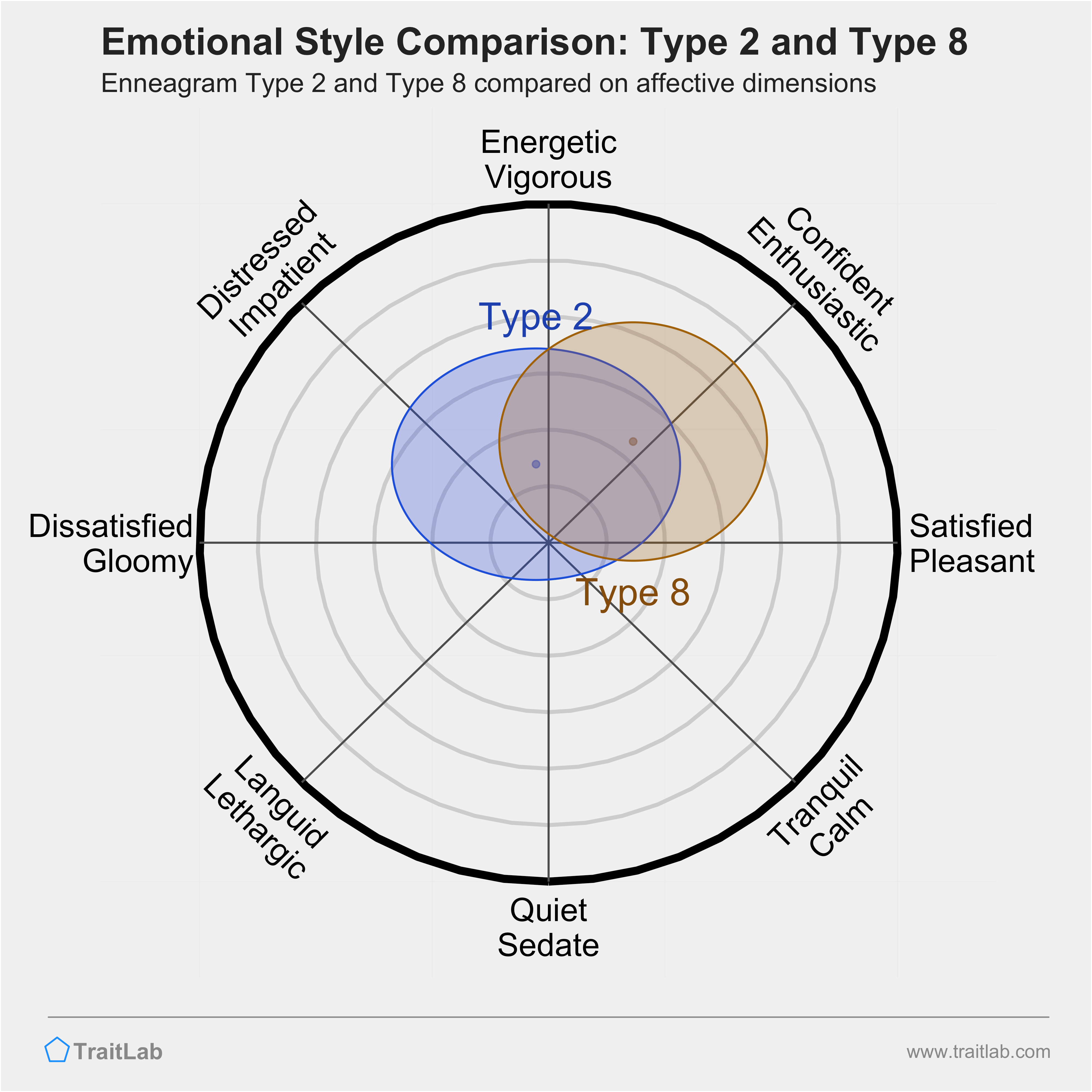 Type 2 and Type 8 comparison across emotional (affective) dimensions
