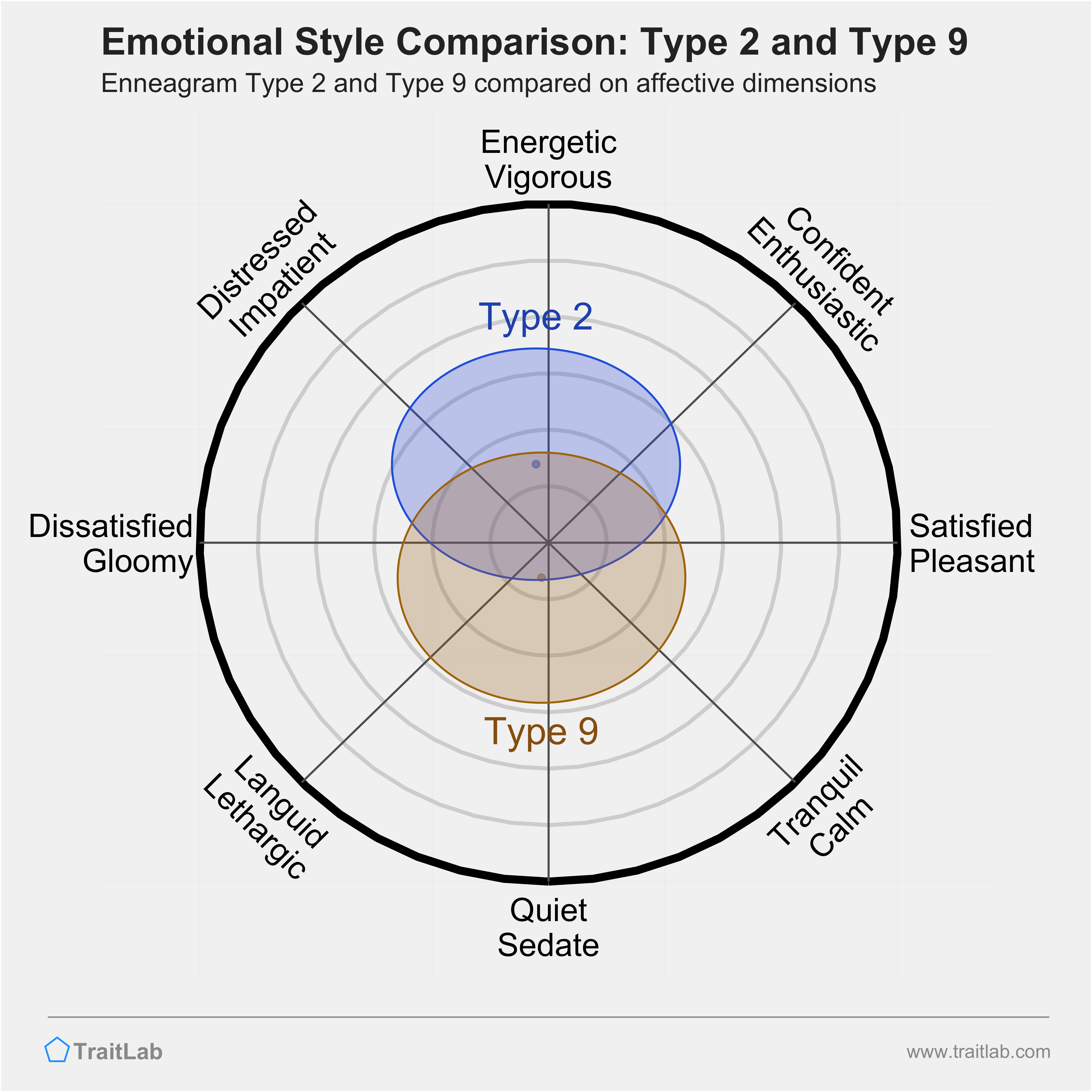 Type 2 and Type 9 comparison across emotional (affective) dimensions