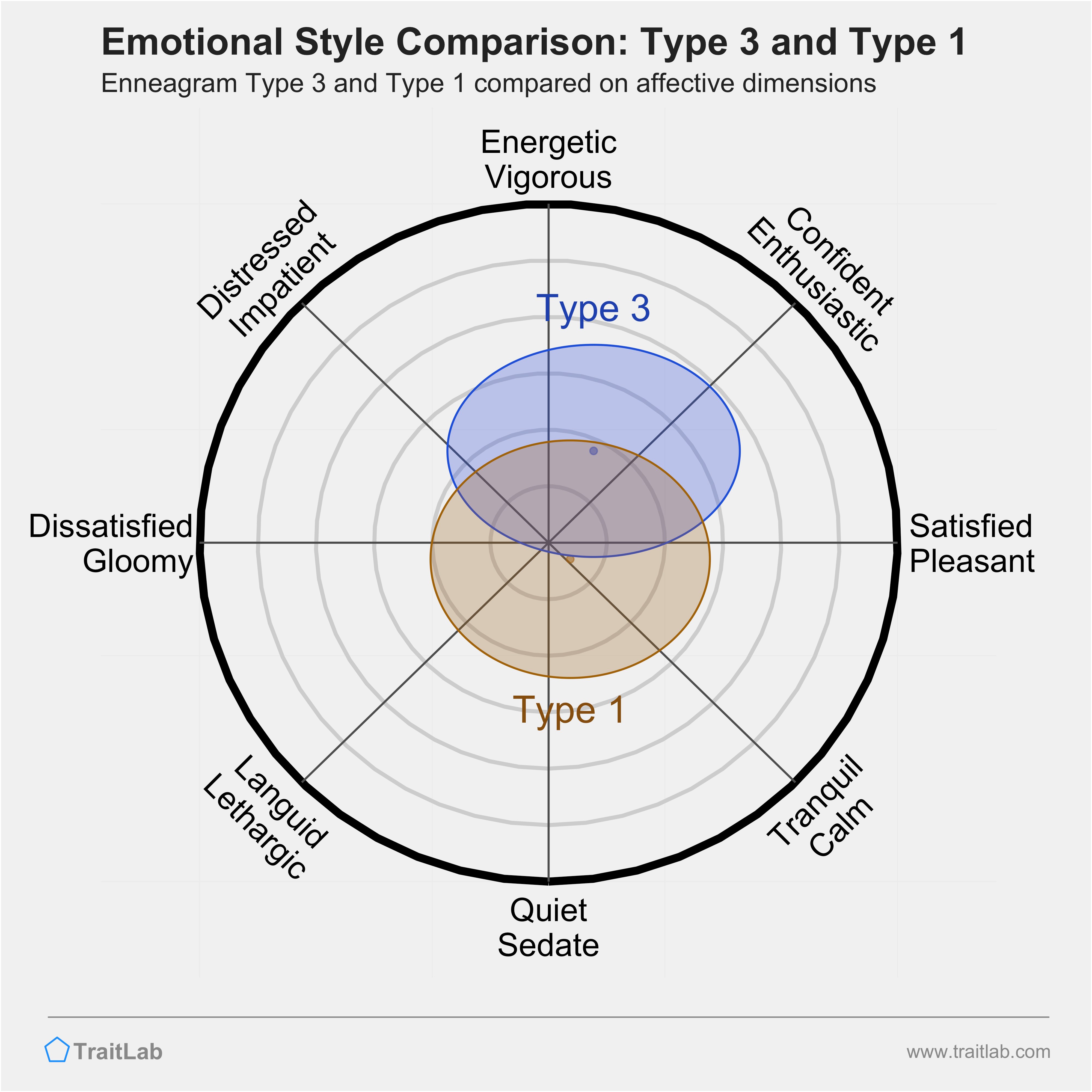 Type 3 and Type 1 comparison across emotional (affective) dimensions
