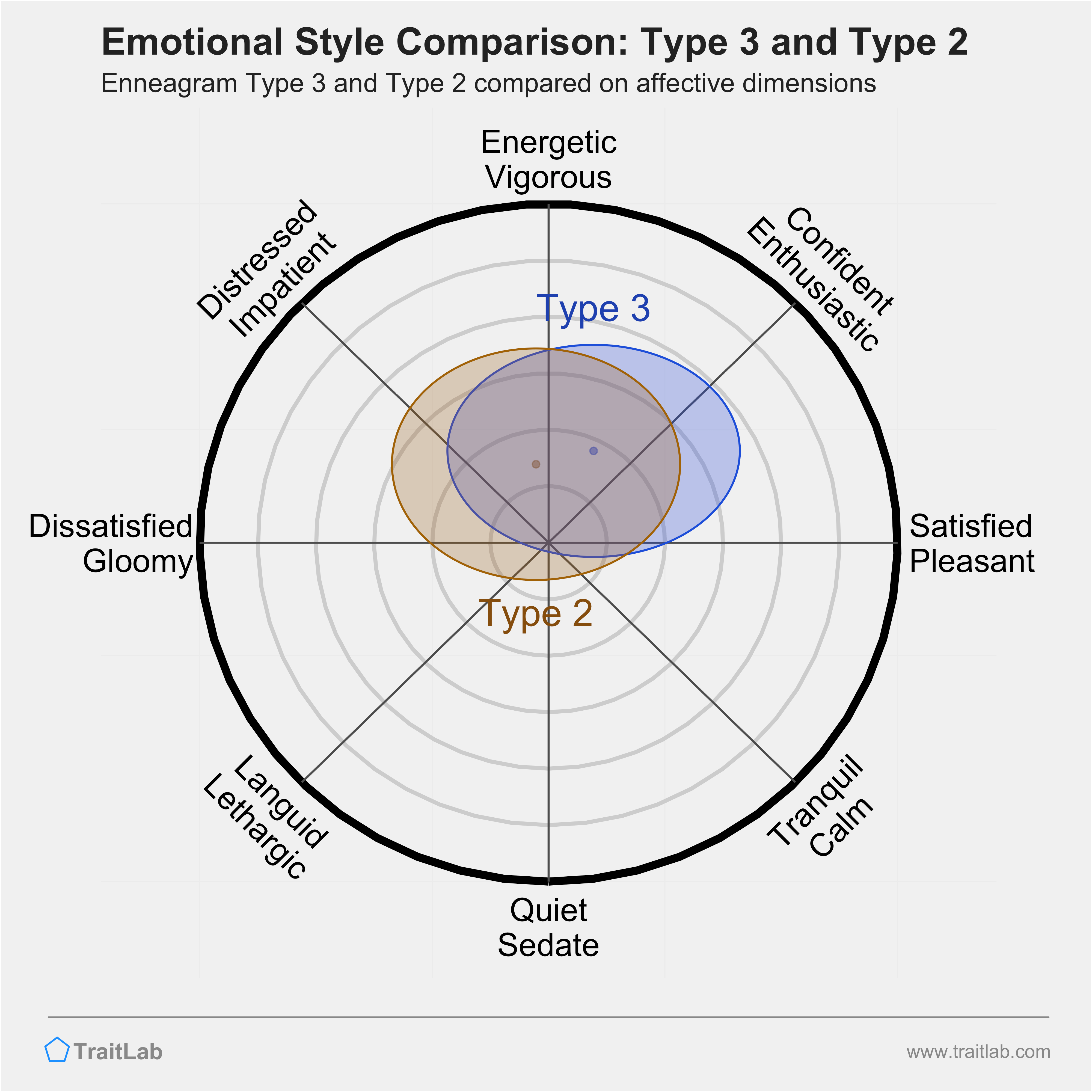 Type 3 and Type 2 comparison across emotional (affective) dimensions