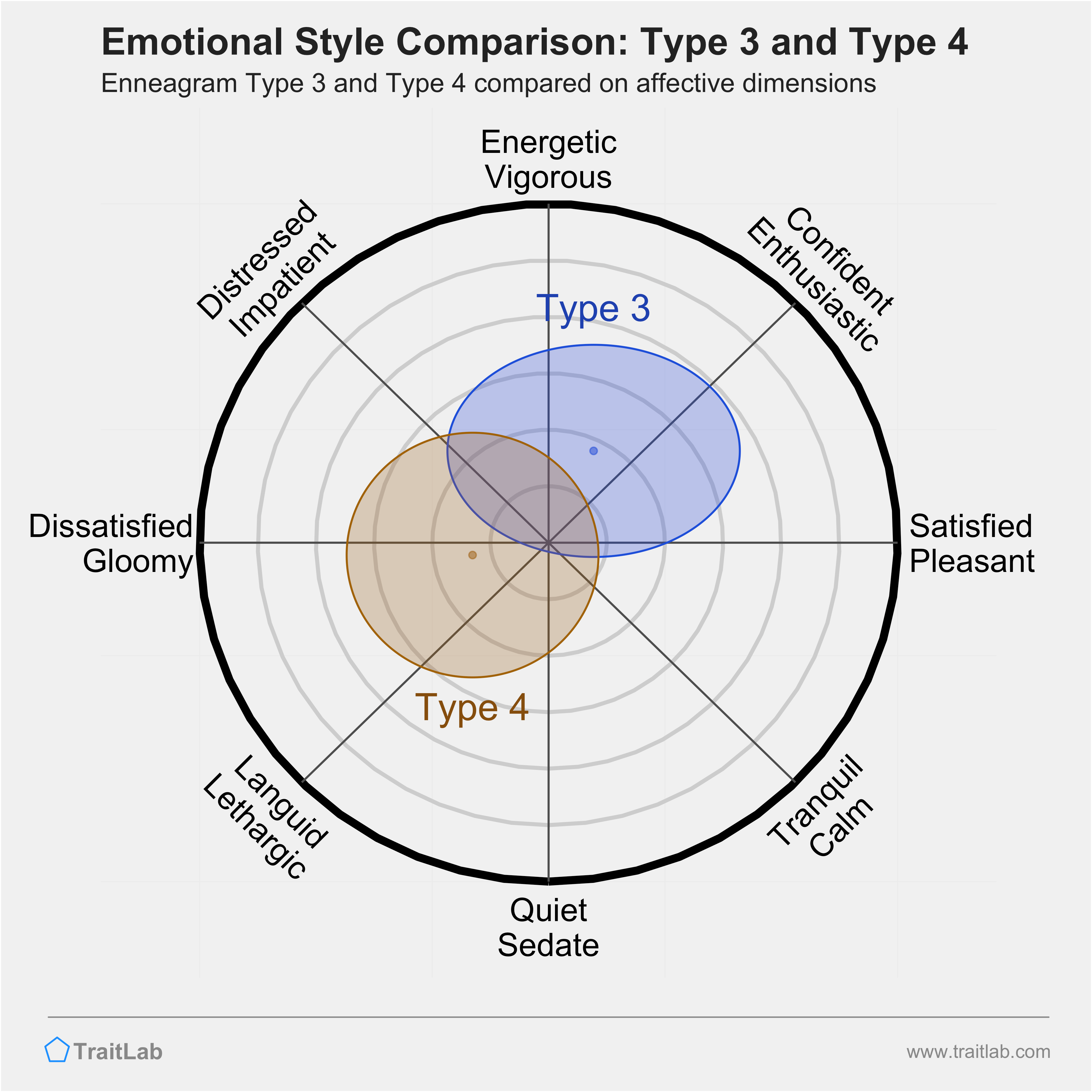 Type 3 and Type 4 comparison across emotional (affective) dimensions