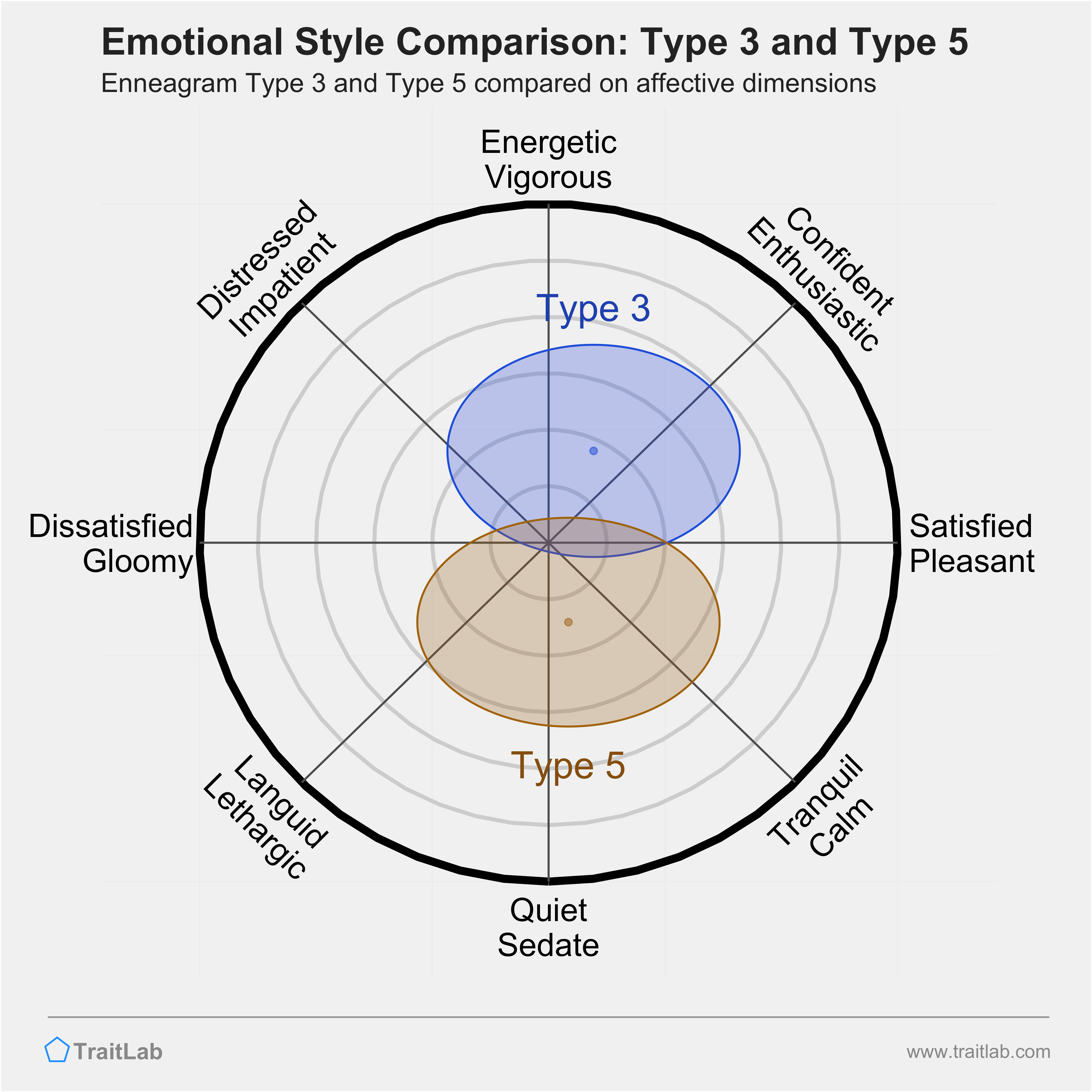 Type 3 and Type 5 comparison across emotional (affective) dimensions