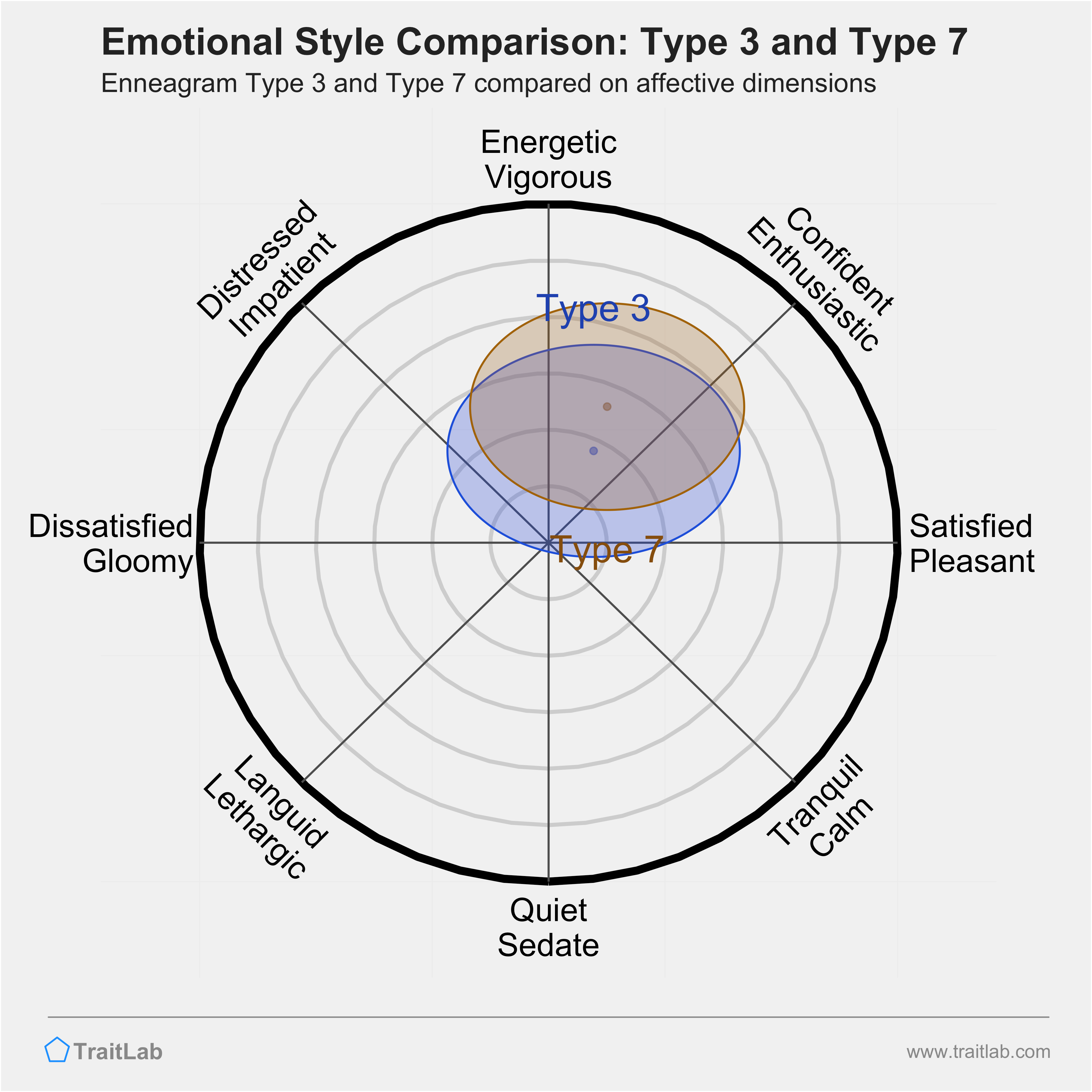Type 3 and Type 7 comparison across emotional (affective) dimensions