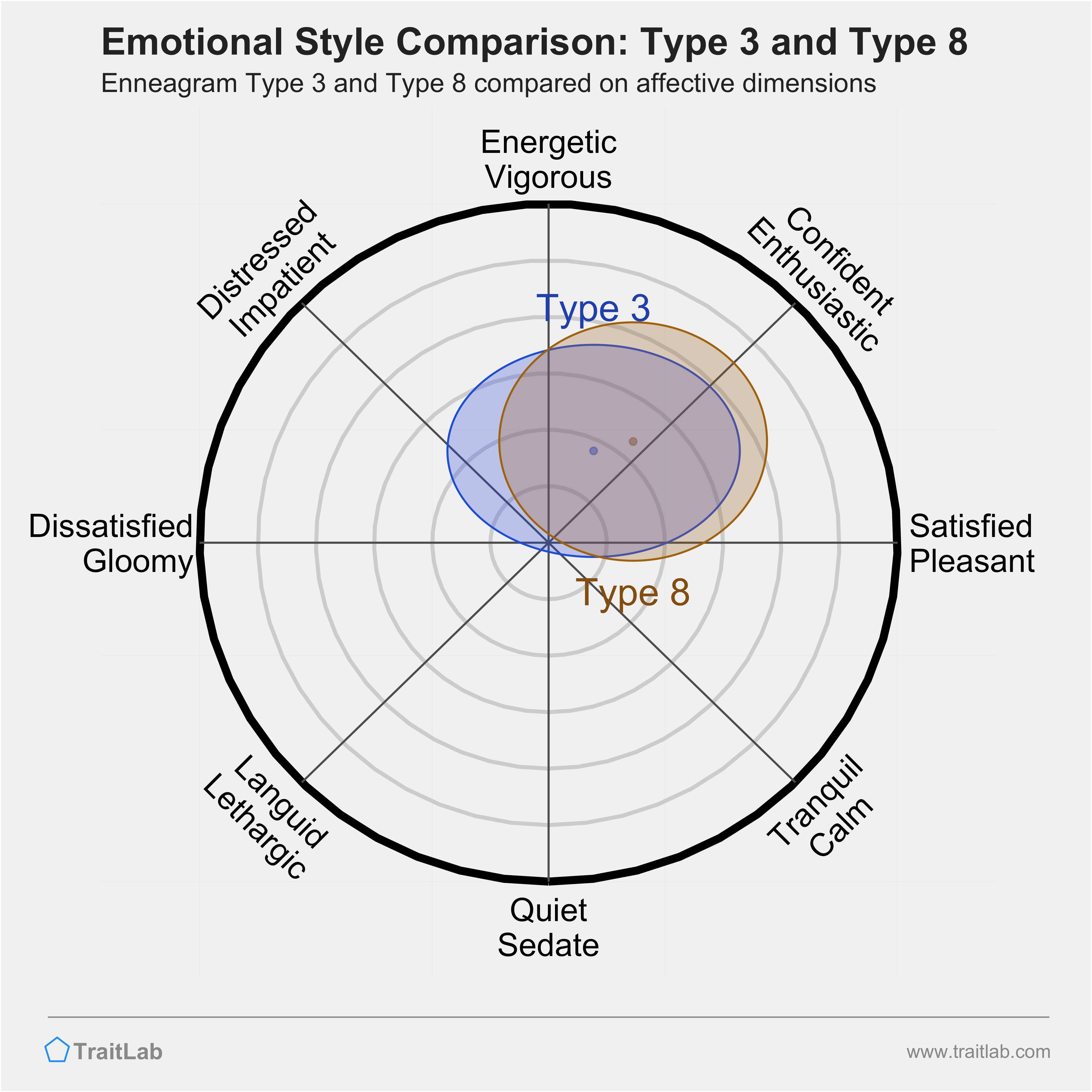 Type 3 and Type 8 comparison across emotional (affective) dimensions