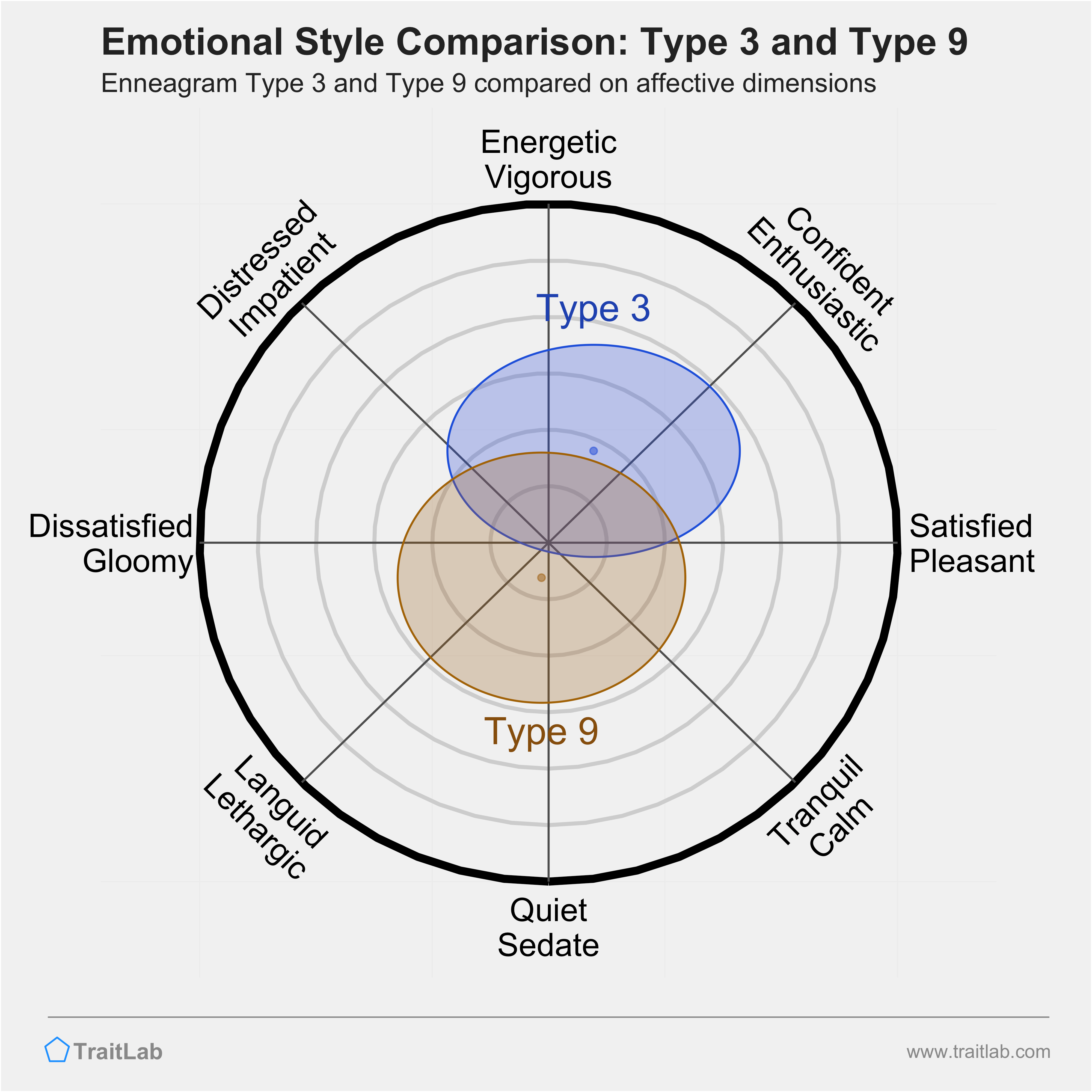 Type 3 and Type 9 comparison across emotional (affective) dimensions