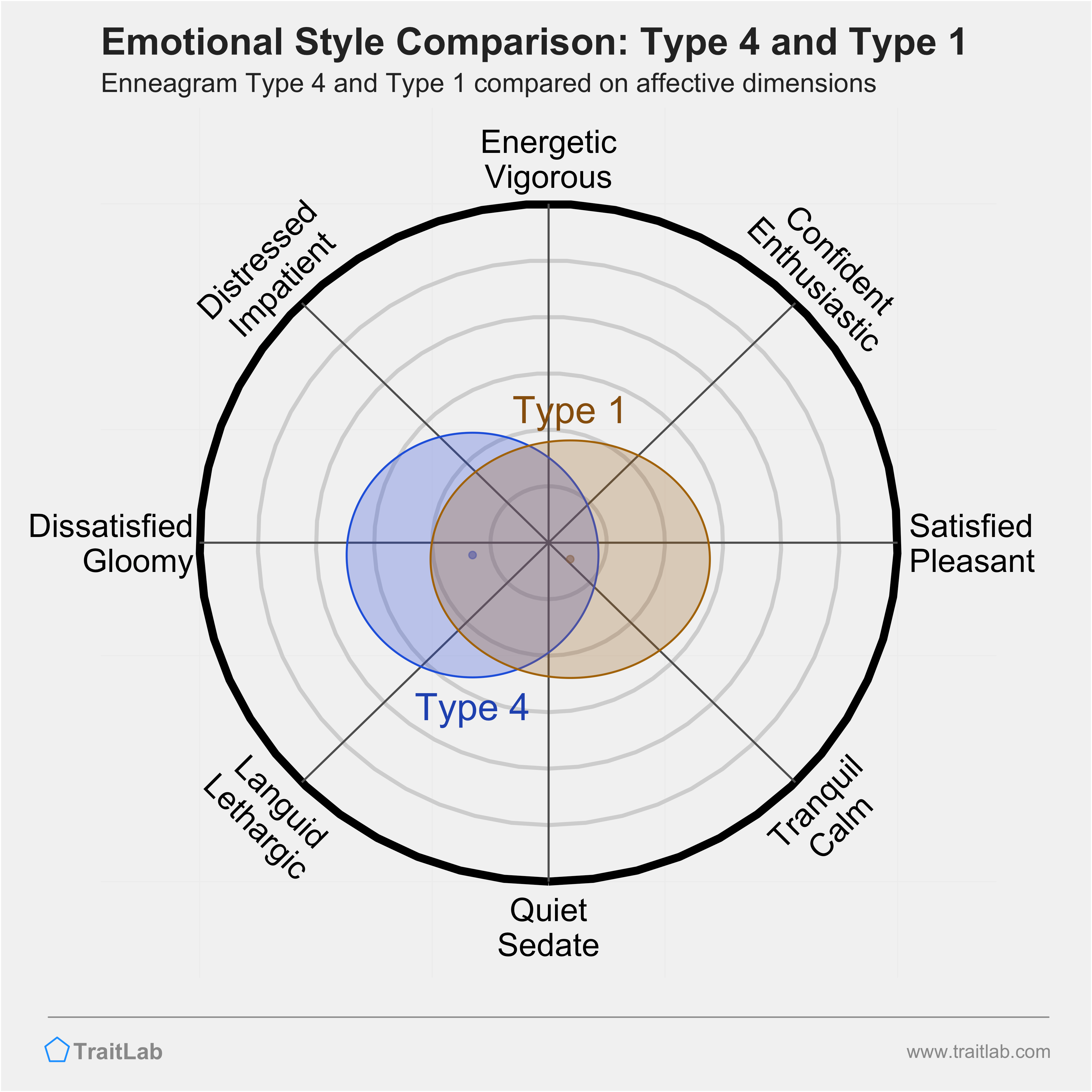 Type 4 and Type 1 comparison across emotional (affective) dimensions