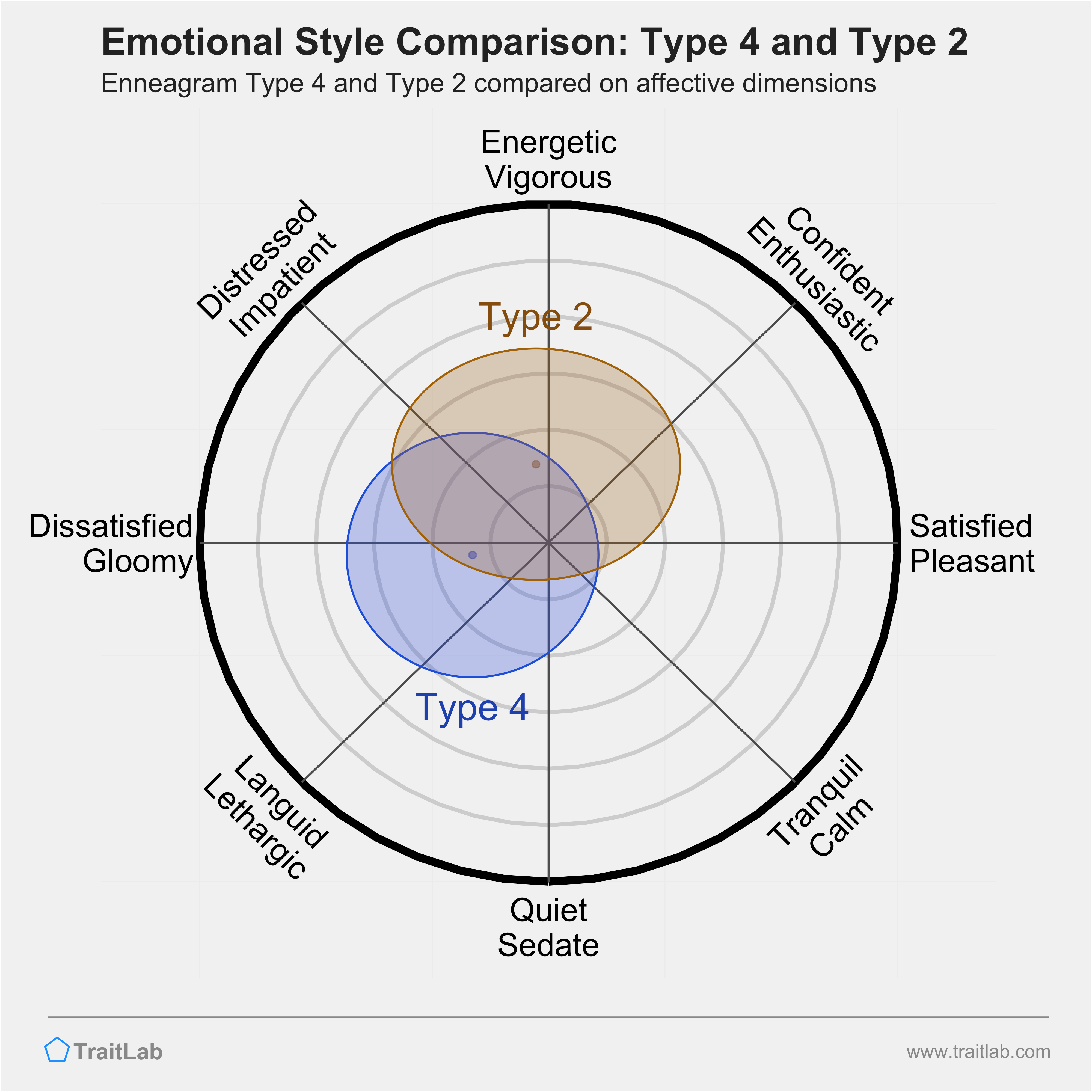 Type 4 and Type 2 comparison across emotional (affective) dimensions