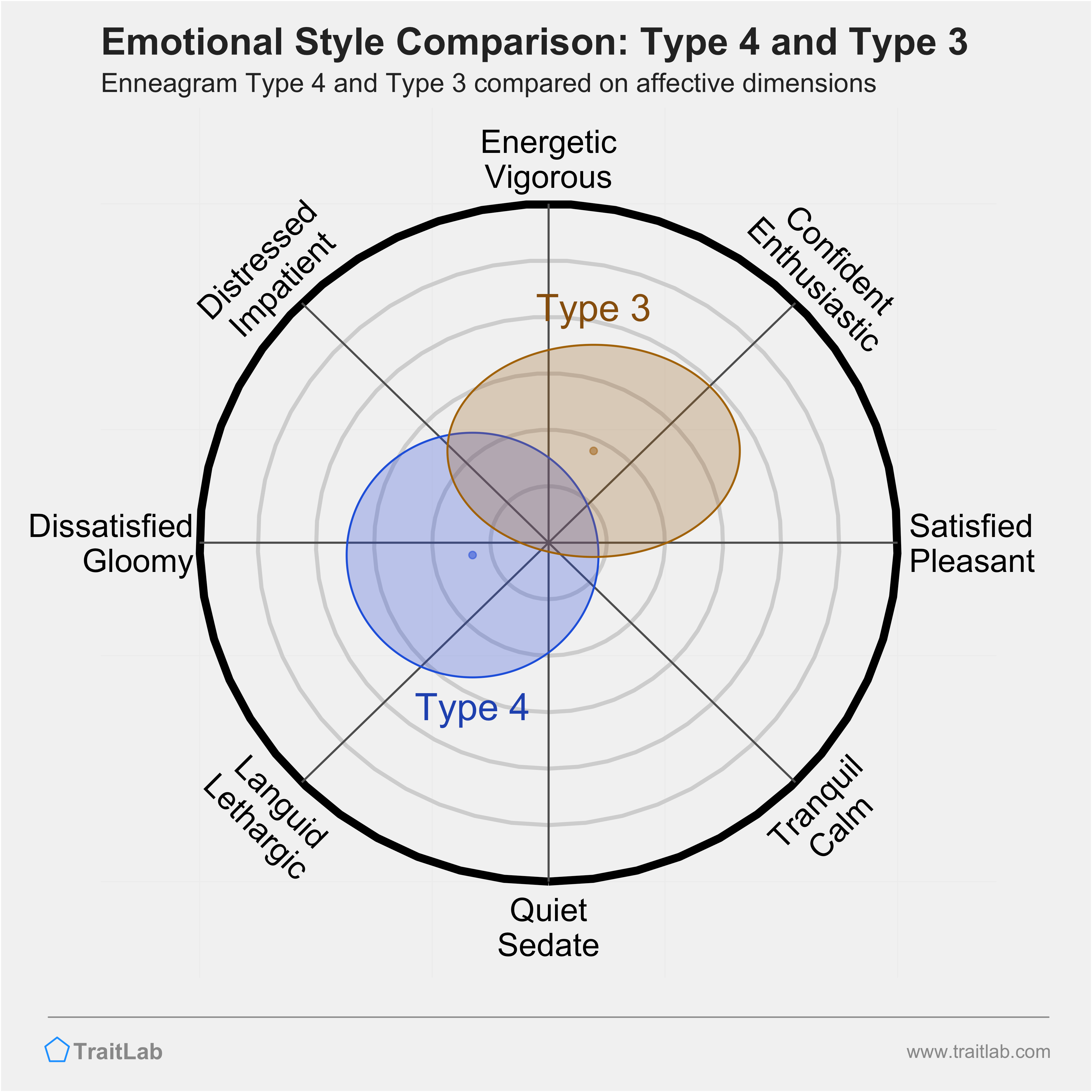 Type 4 and Type 3 comparison across emotional (affective) dimensions