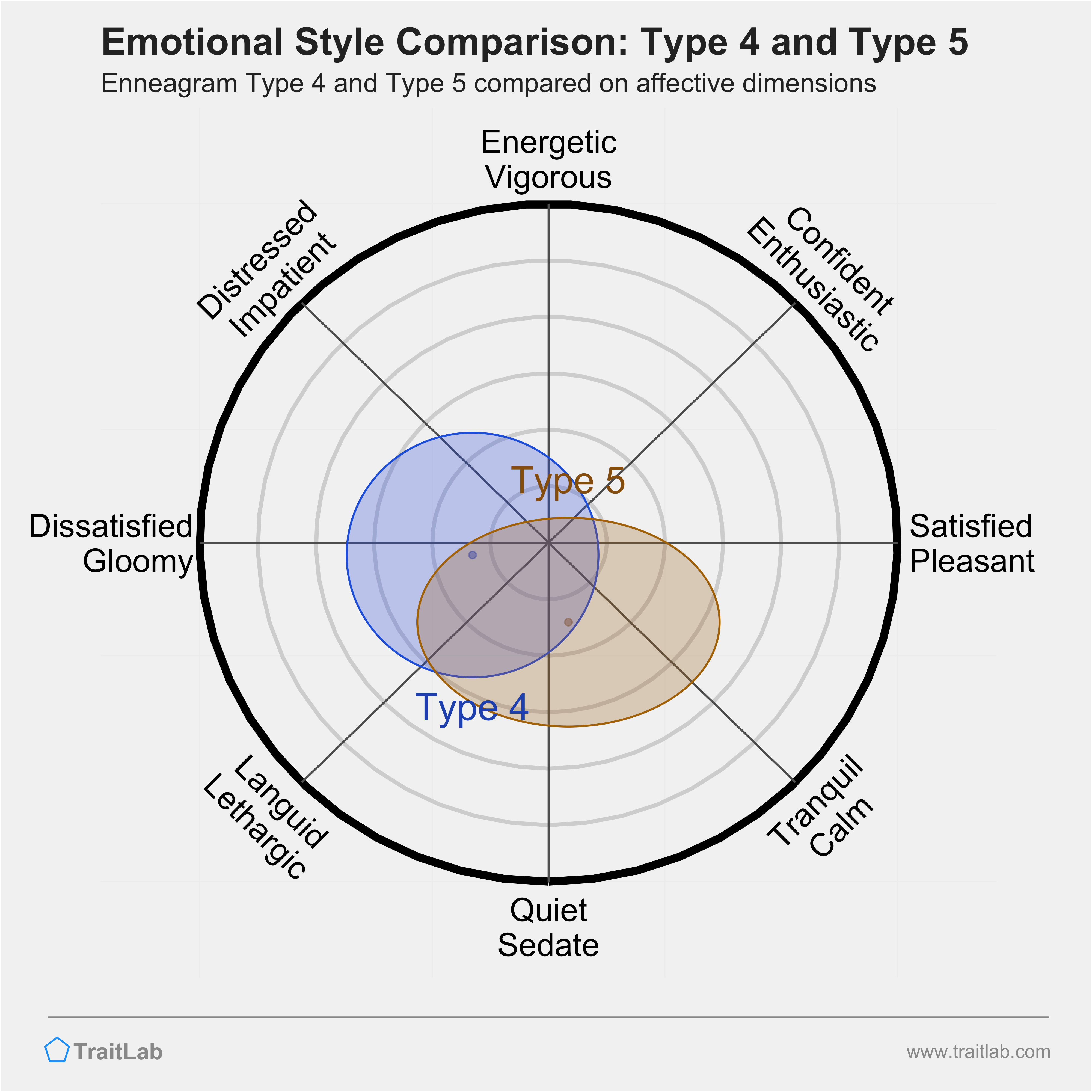 Type 4 and Type 5 comparison across emotional (affective) dimensions