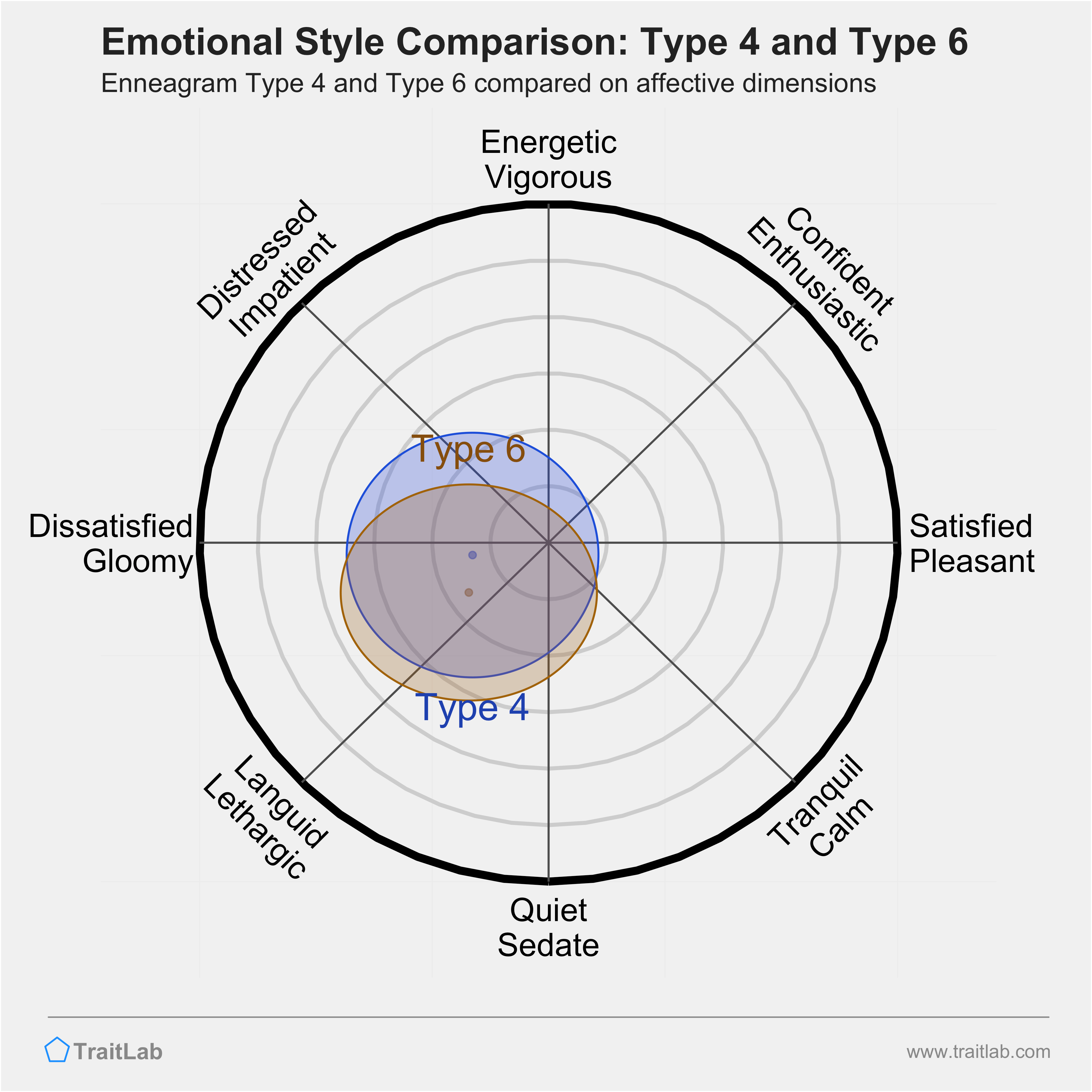 Type 4 and Type 6 comparison across emotional (affective) dimensions