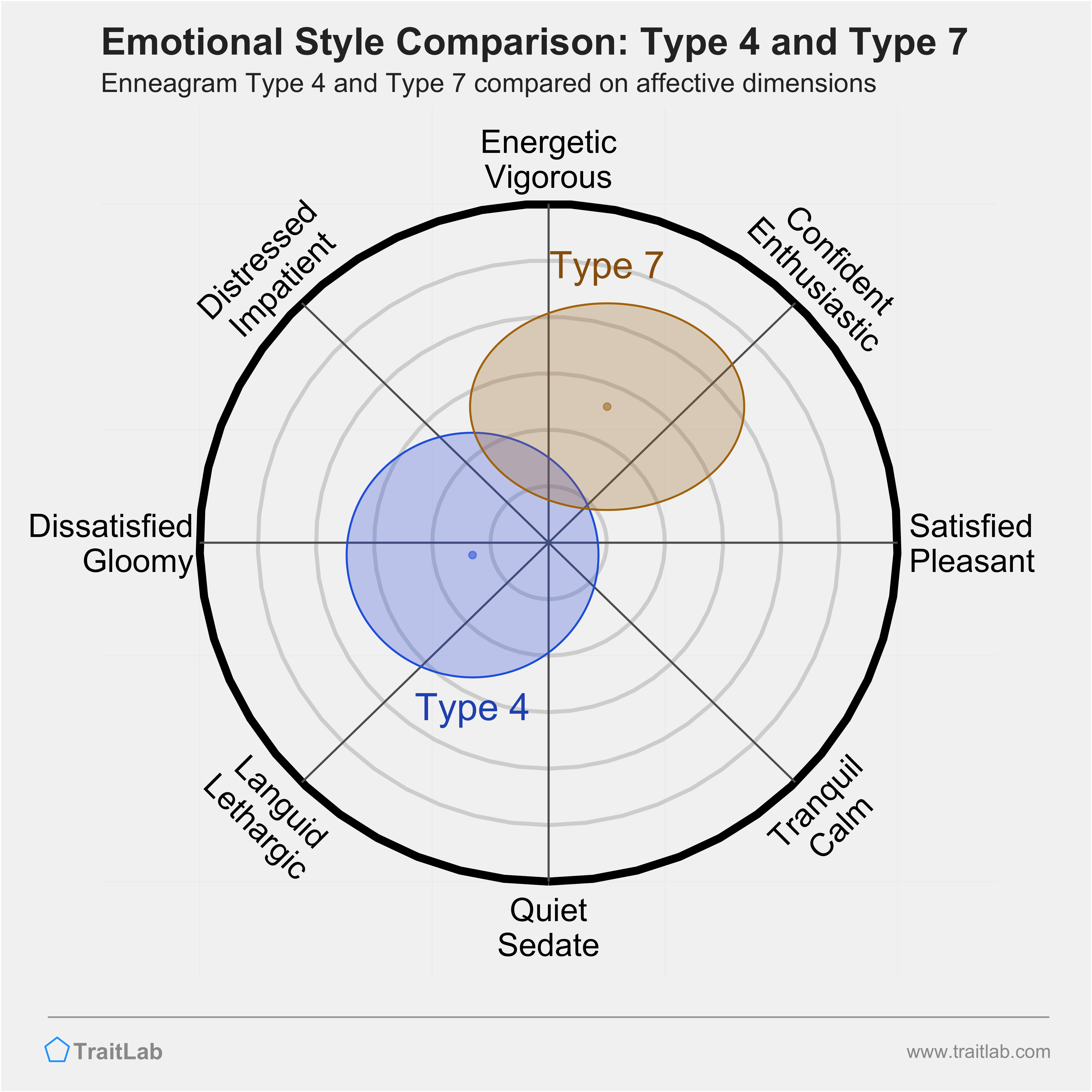 Type 4 and Type 7 comparison across emotional (affective) dimensions